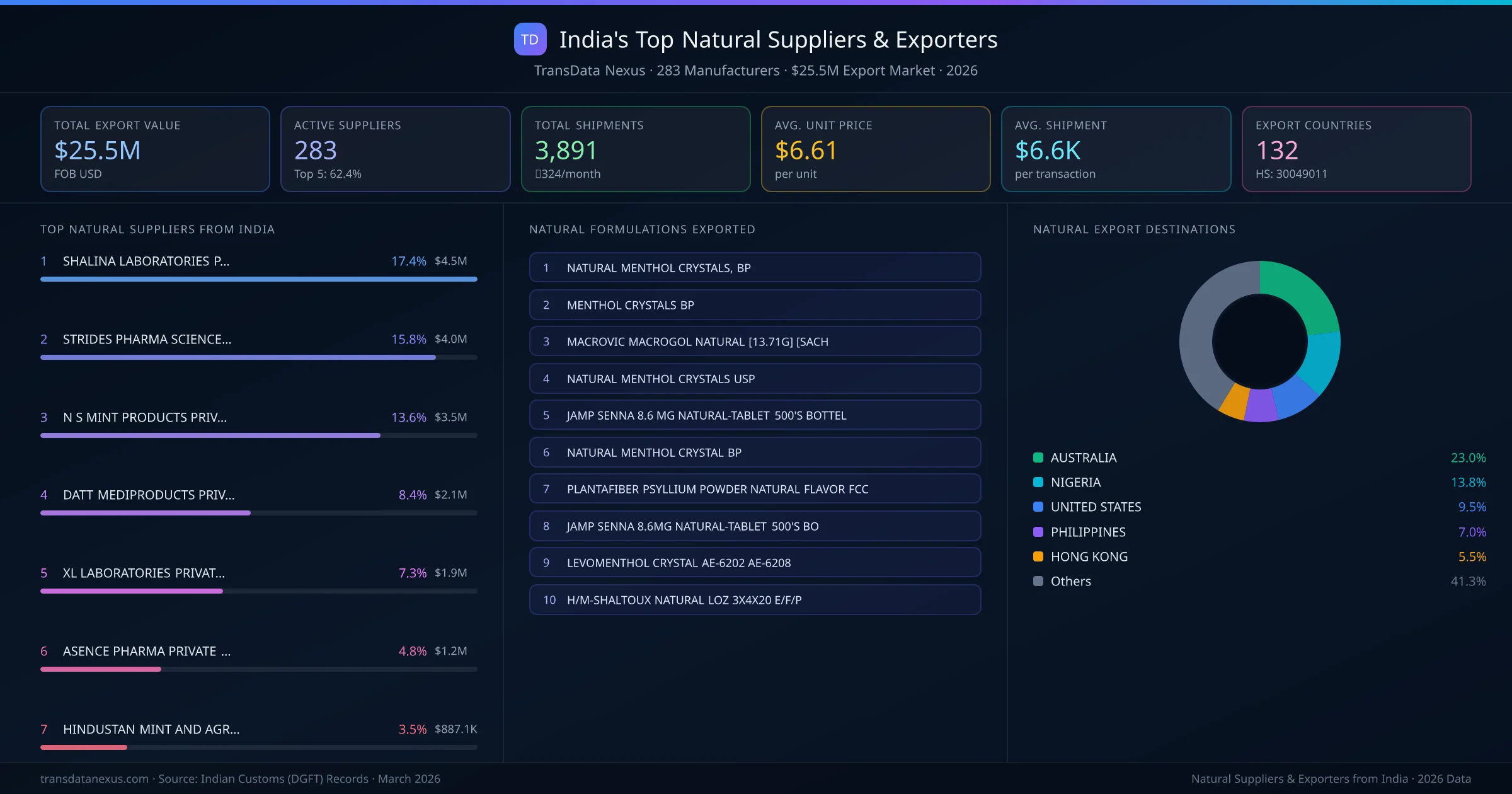 India's Top Natural Suppliers & Exporters — 283 manufacturers, $25.5M export market, top destinations and formulations