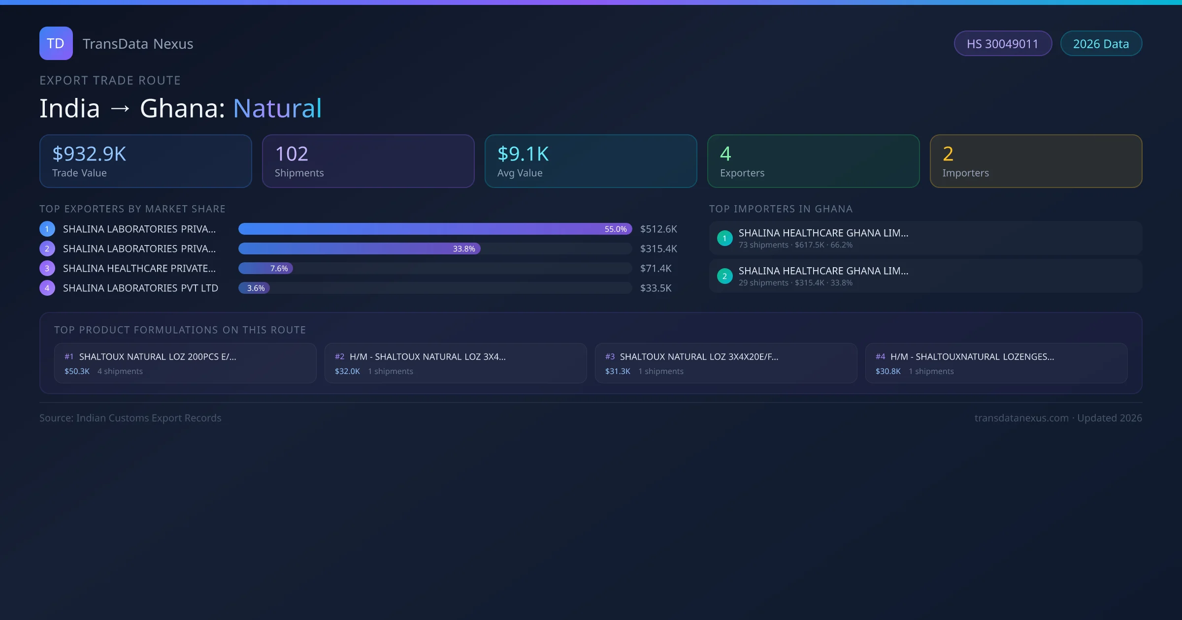 India to Ghana Natural export trade route infographic — $932.9K USD trade value, 102 shipments, 4 exporters, 2 importers. HS Code 30049011. Data as of 2026.