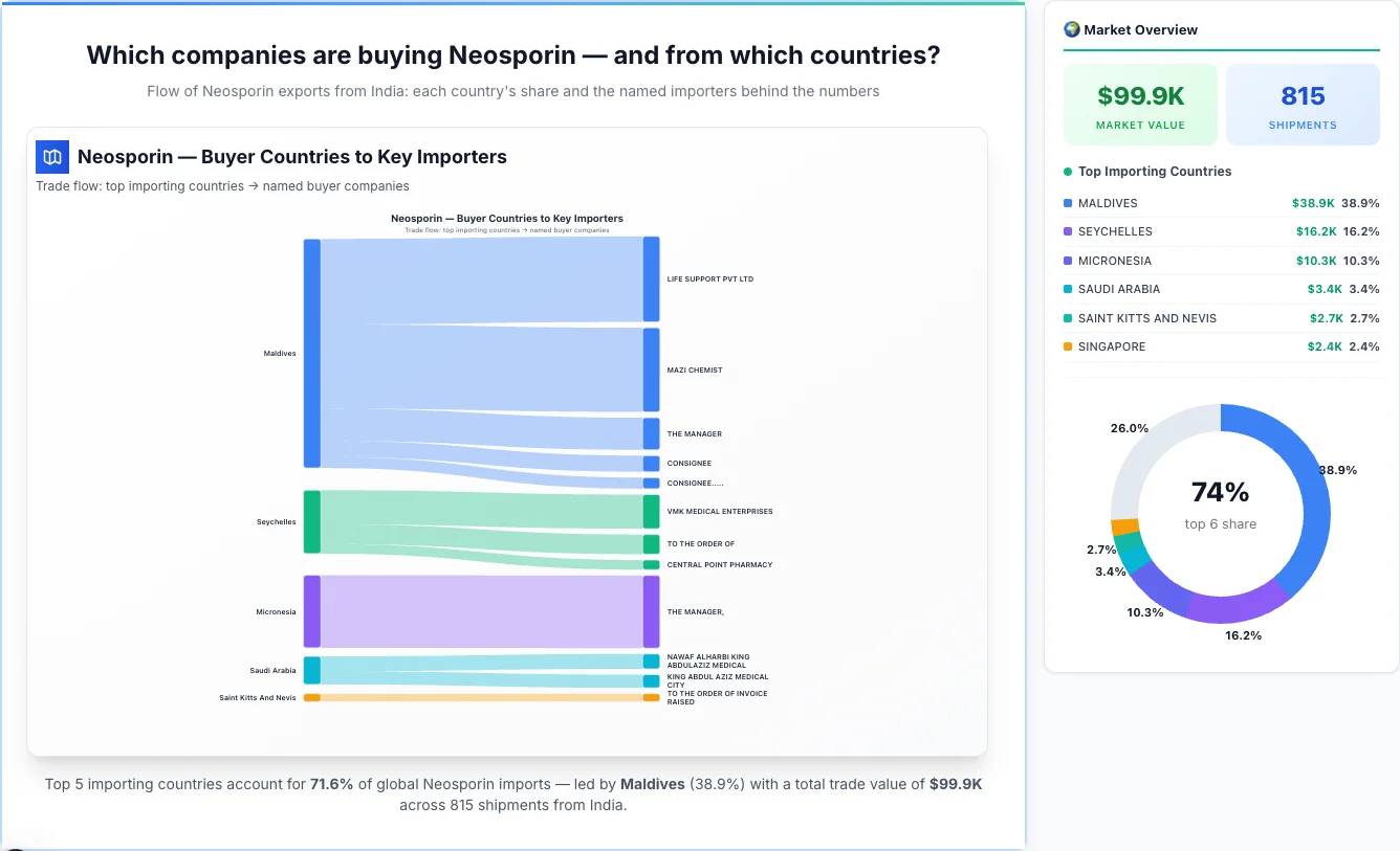Neosporin buyers by country 2026 — top importing countries: Maldives (38.9%), Seychelles (16.2%), Micronesia (10.3%). Total market: $99.9K across 815 shipments from India. Source: Indian Customs (DGFT) data compiled by TransData Nexus.