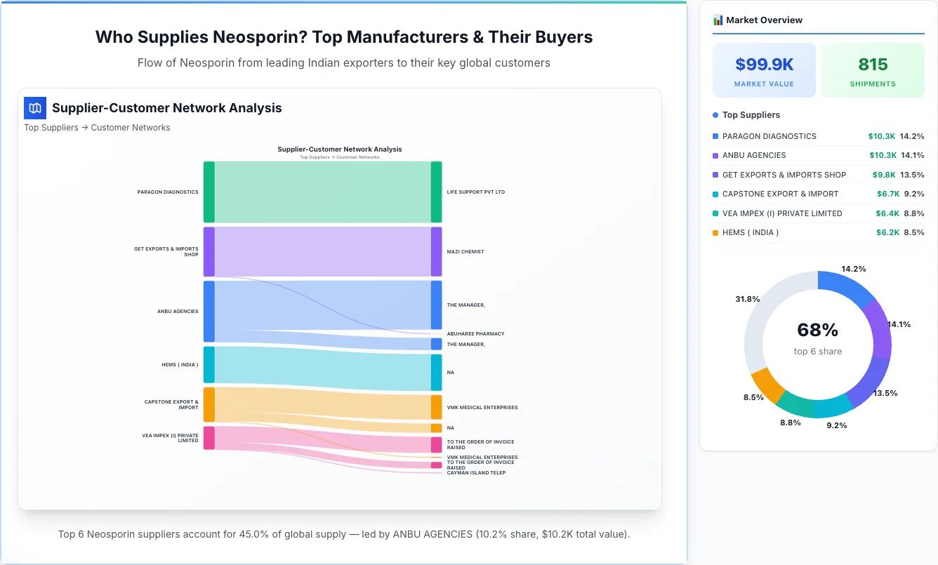 Neosporin supplier-buyer network Sankey diagram 2026 — flow from top Indian manufacturers to global buyers