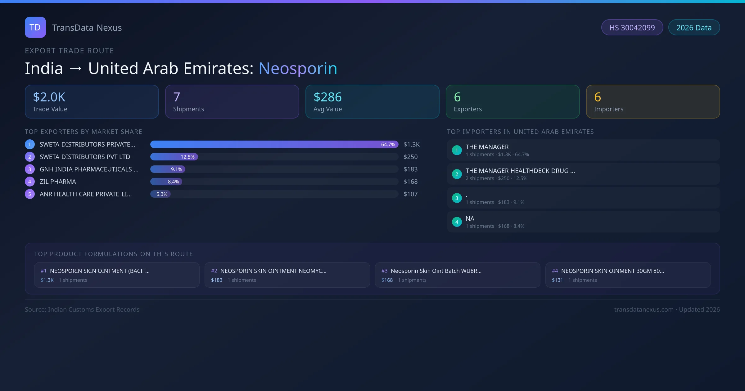 India to United Arab Emirates Neosporin export trade route infographic — $2.0K USD trade value, 7 shipments, 6 exporters, 6 importers. HS Code 30042099. Data as of 2026.