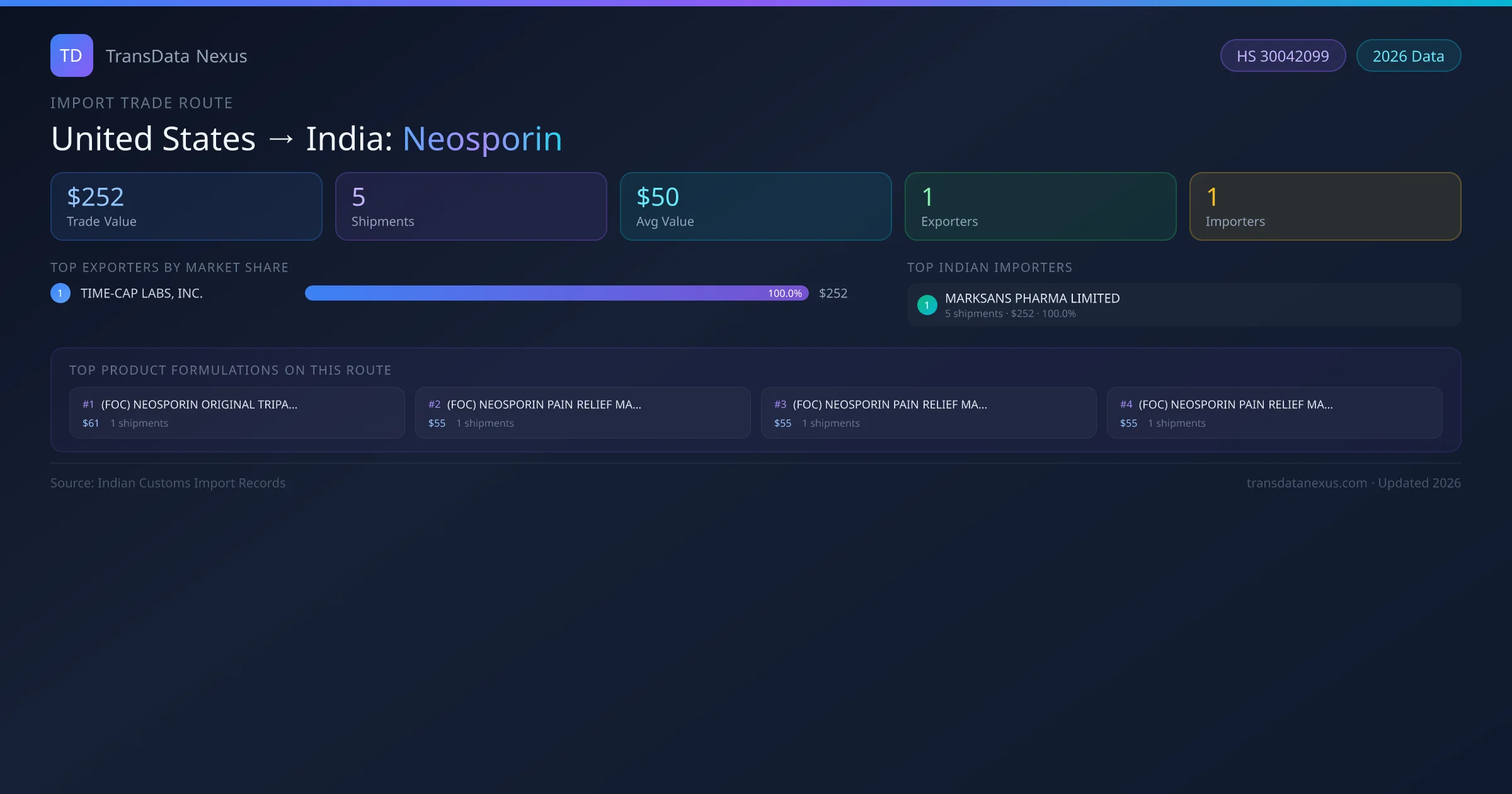United States to India Neosporin import trade route infographic — $252 USD trade value, 5 shipments, 1 exporters, 1 importers. HS Code 30042099. Data as of 2026.