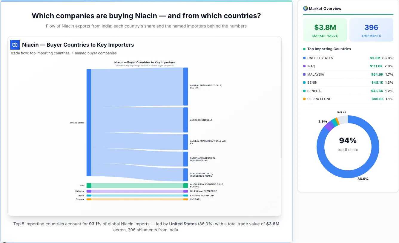 Niacin Buyers by Country — Geographic Import Flow 2026 | TransData Nexus Niacin buyers by country 2026 — top importing countries: United States (86.0%), Iraq (2.9%), Malaysia (1.7%). Total market: $3.8M across 396 shipments from India. Source: Indian Customs (DGFT) data compiled by TransData Nexus.