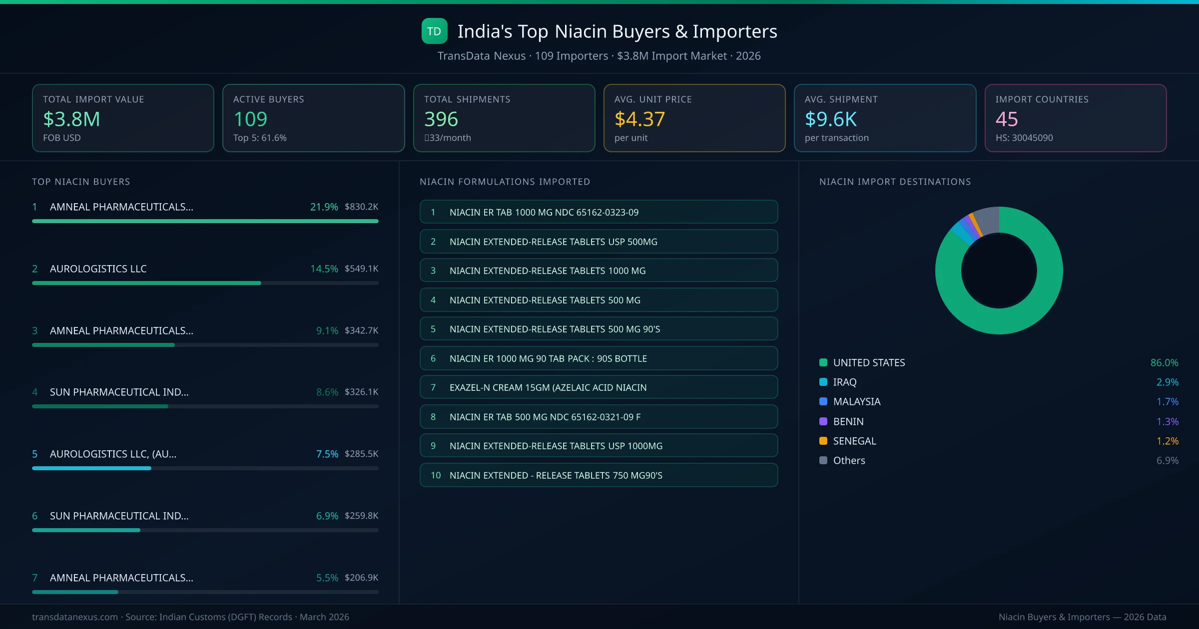 Top Niacin Buyers & Importers — 109 buyers, $3.8M import market, top destinations and formulations
