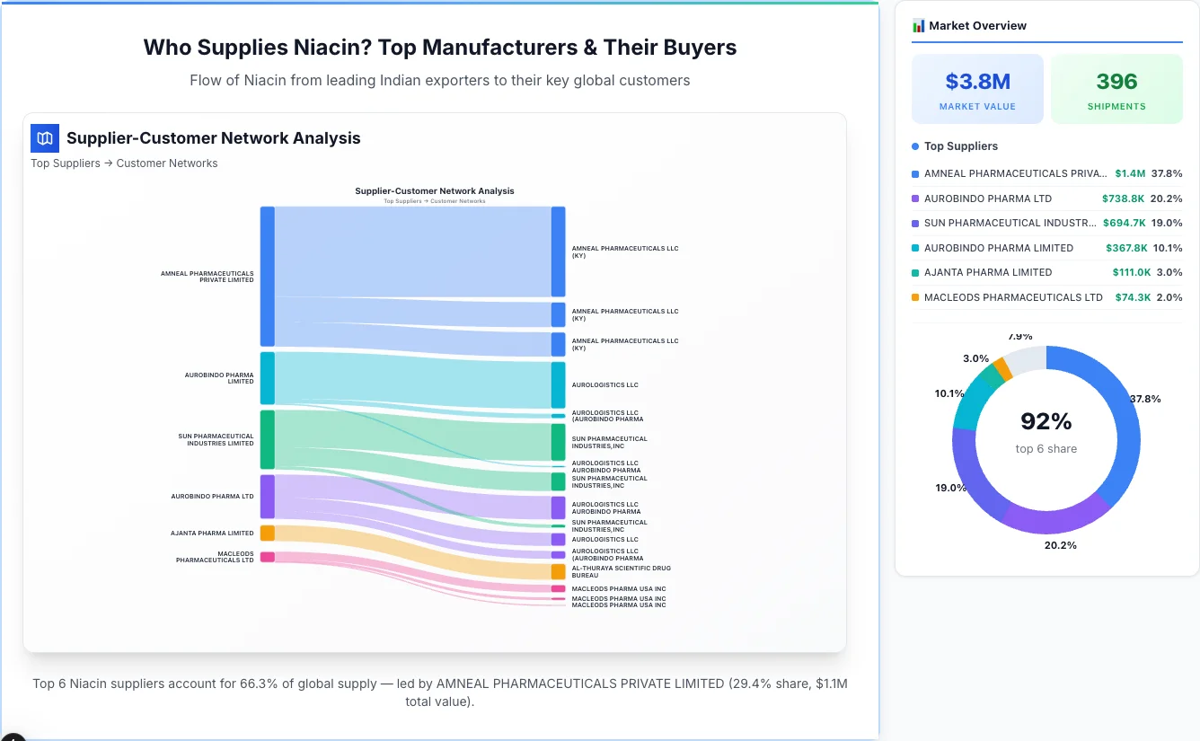 Niacin Supplier-Buyer Network (2026) | TransData Nexus Niacin supplier-buyer network Sankey diagram 2026 — flow from top Indian manufacturers to global buyers