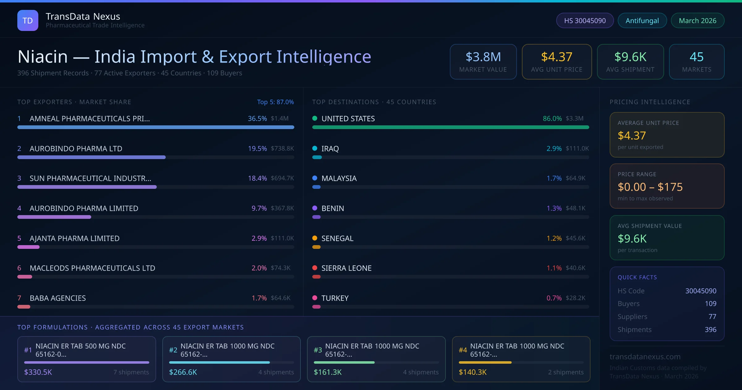 Niacin India Export Intelligence — TransData Nexus Niacin export data from India — top exporters, importing countries, pricing and trade statistics compiled by TransData Nexus