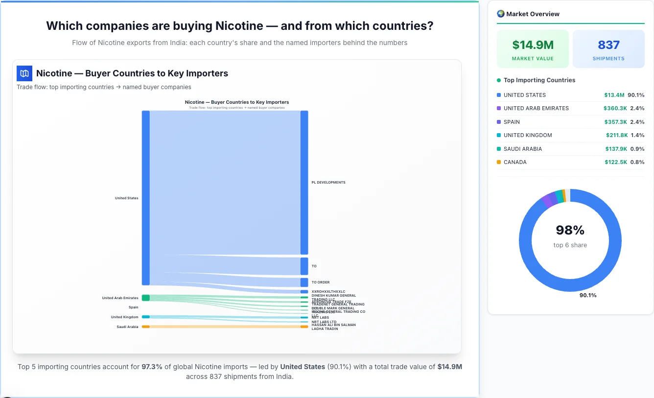 Nicotine buyers by country 2026 — top importing countries: United States (90.1%), United Arab Emirates (2.4%), Spain (2.4%). Total market: $14.9M across 837 shipments from India. Source: Indian Customs (DGFT) data compiled by TransData Nexus.