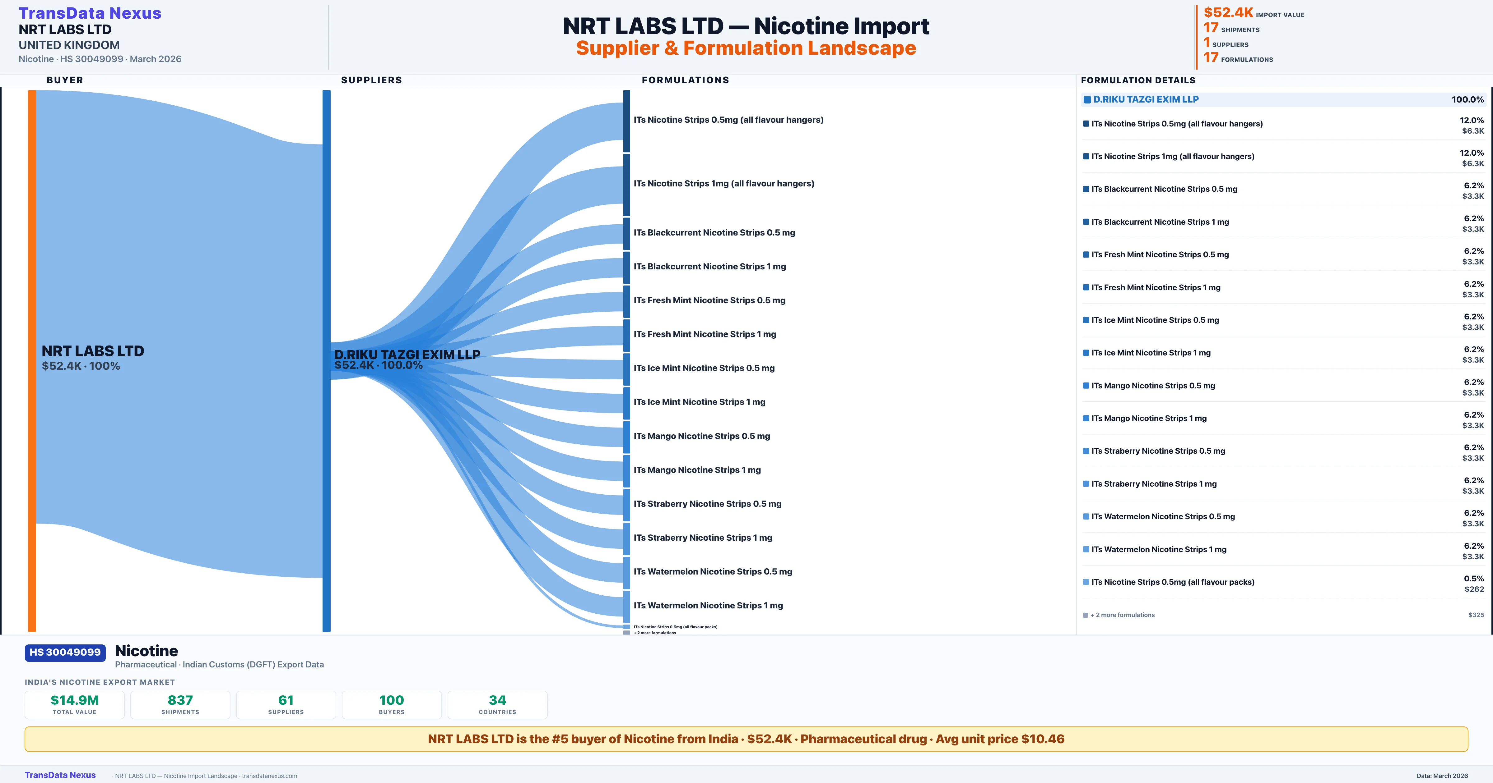NRT LABS LTD Nicotine import profile — suppliers, formulations and trade sources | TransData Nexus