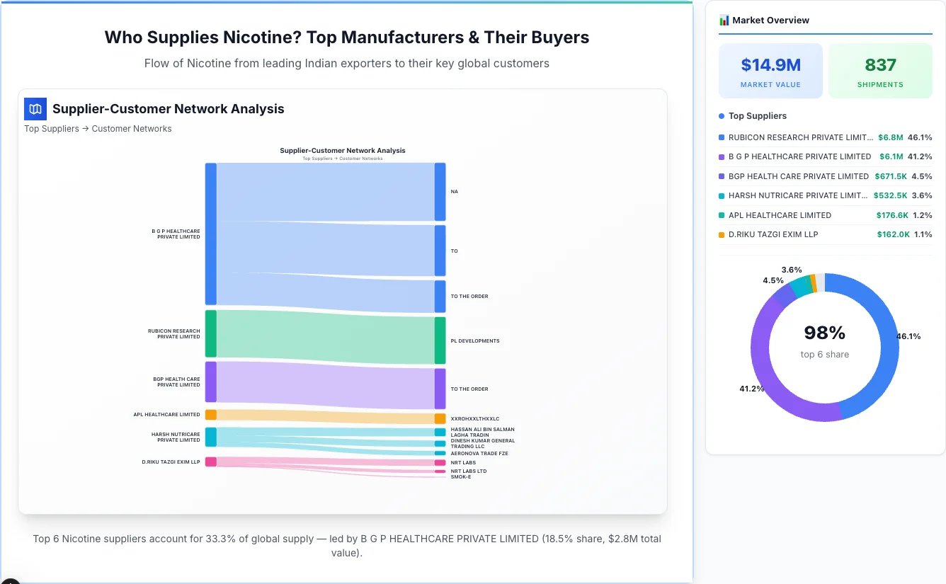 Nicotine supplier-buyer network Sankey diagram 2026 — flow from top Indian manufacturers to global buyers