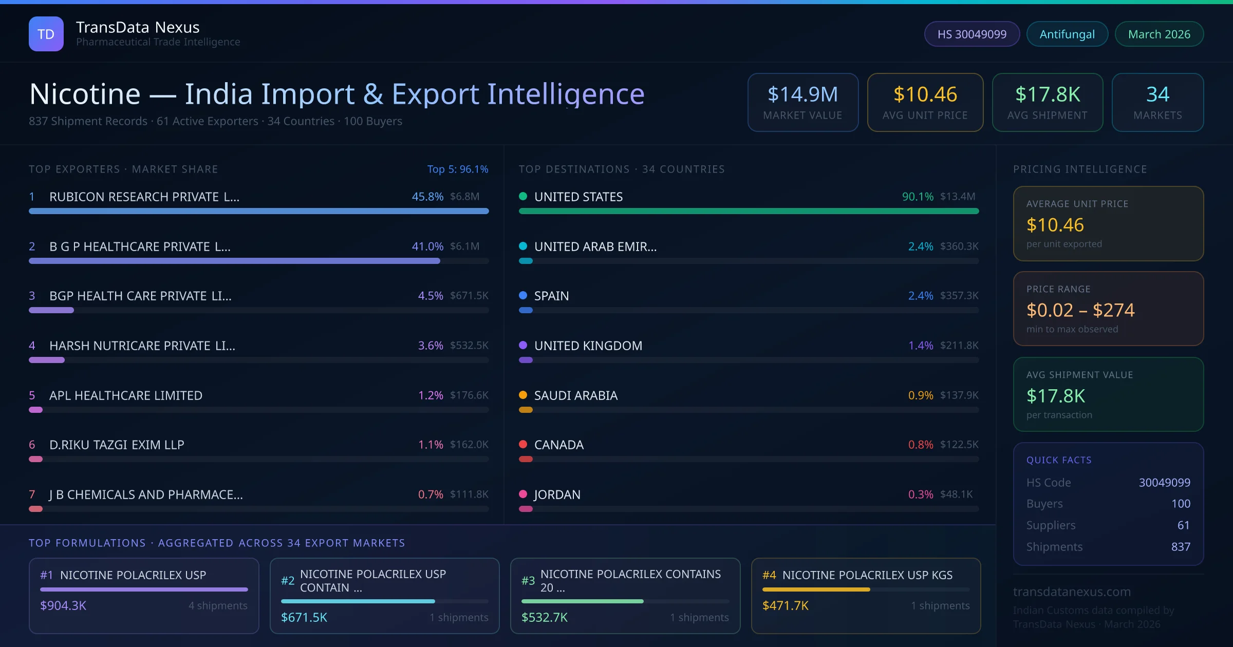 Nicotine India Export Intelligence — TransData Nexus Nicotine export data from India — top exporters, importing countries, pricing and trade statistics compiled by TransData Nexus