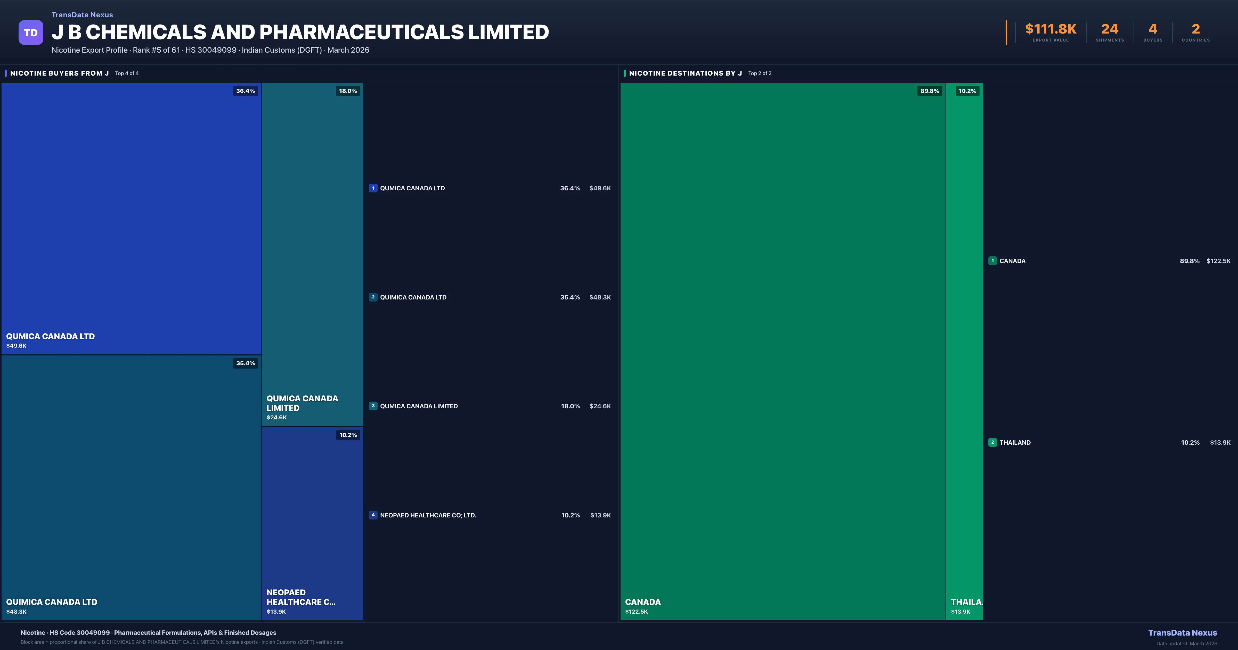 J B Chemicals AND Pharmaceuticals Limited Nicotine export treemap — buyers and destination countries | TransData Nexus