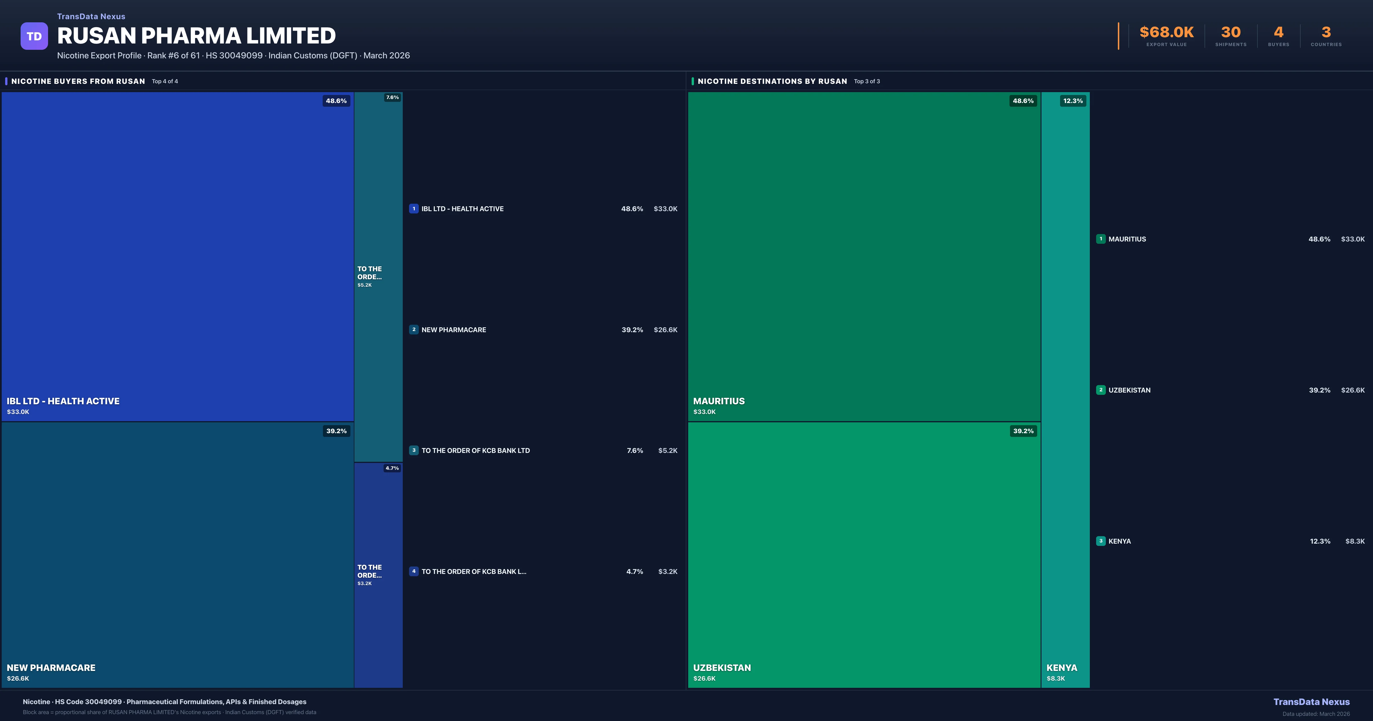 Rusan Pharma Limited Nicotine export treemap — buyers and destination countries | TransData Nexus