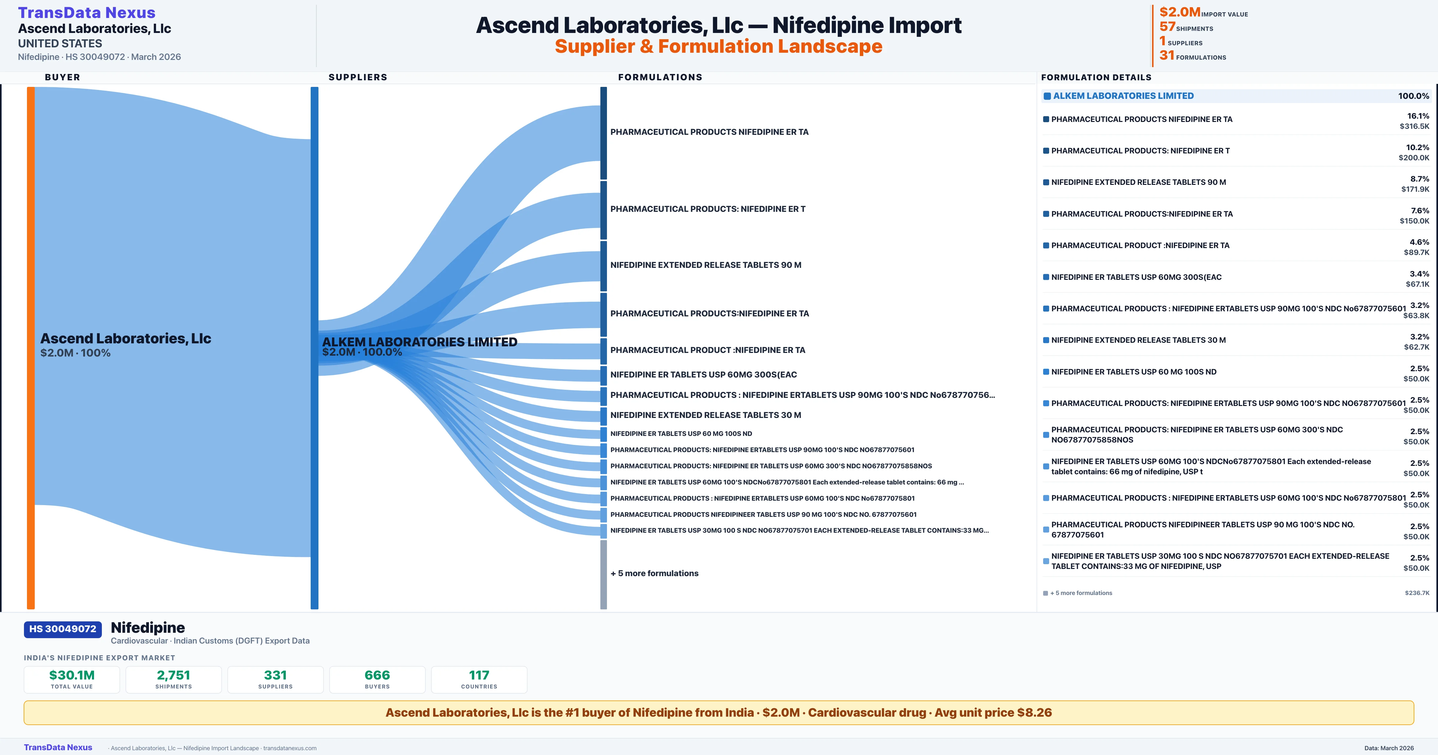 ASCEND LABORATORIES,LLC Nifedipine import profile — suppliers, formulations and trade sources | TransData Nexus