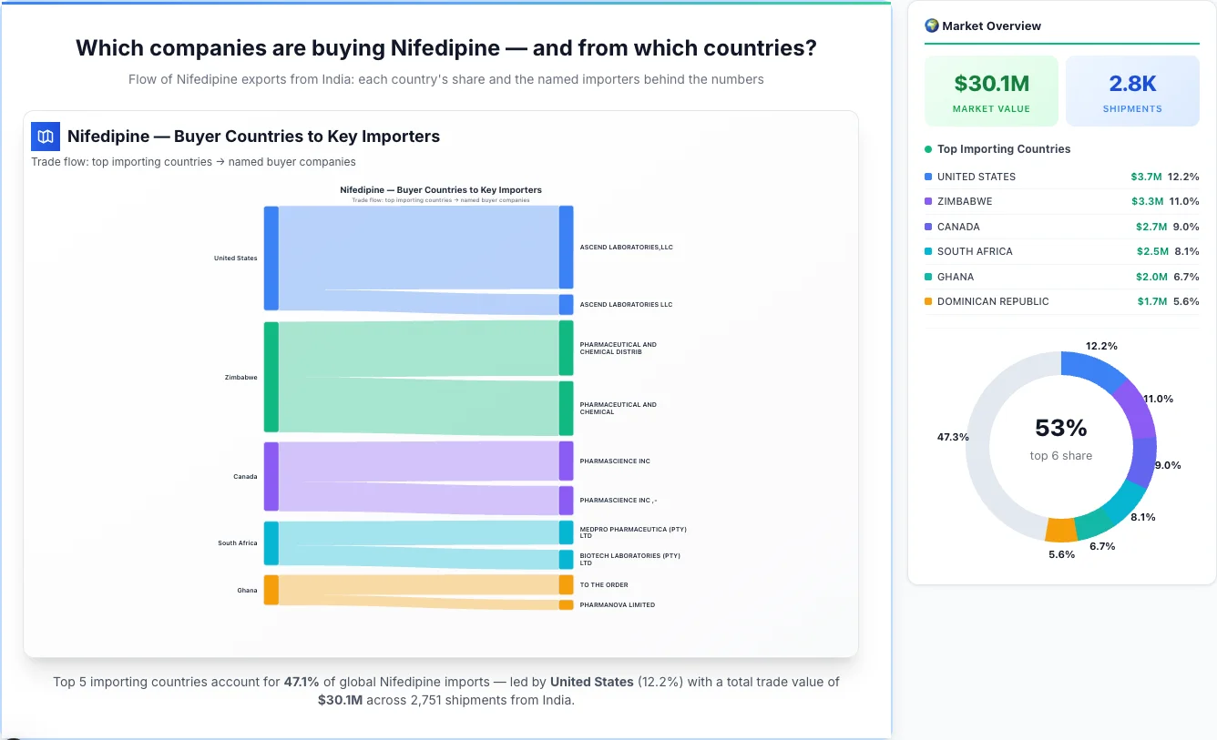 Nifedipine Buyers by Country โ Geographic Import Flow 2026 | TransData Nexus Nifedipine buyers by country 2026 โ top importing countries: United States (12.2%), Zimbabwe (11.0%), Canada (9.0%). Total market: $30.1M across 2,751 shipments from India. Source: Indian Customs (DGFT) data compiled by TransData Nexus.