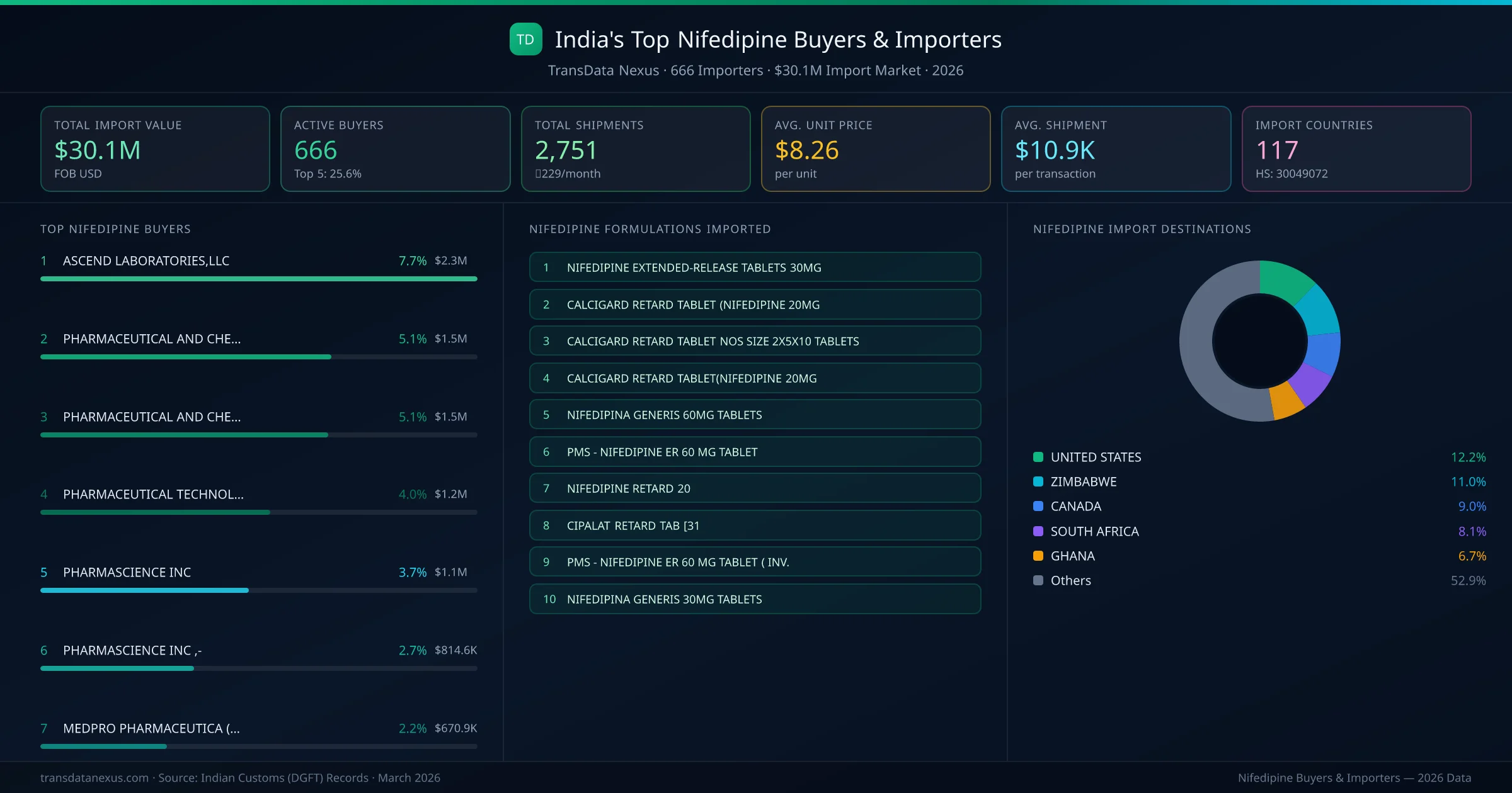 Top Nifedipine Buyers & Importers โ 666 buyers, $30.1M import market, top destinations and formulations