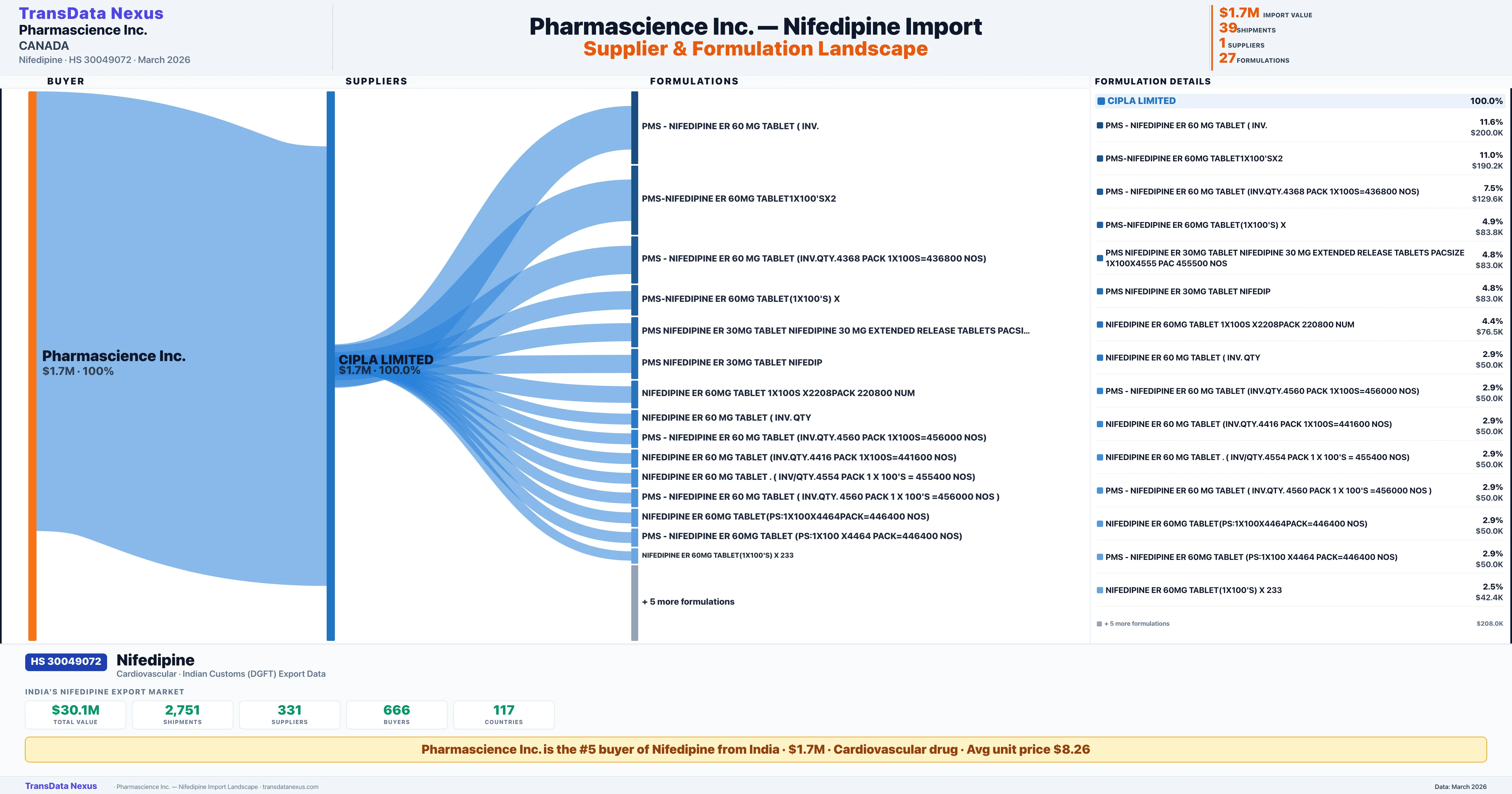 PHARMASCIENCE INC Nifedipine import profile — suppliers, formulations and trade sources | TransData Nexus