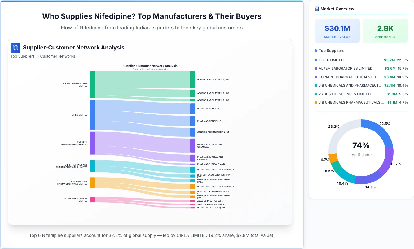 Nifedipine supplier-buyer network Sankey diagram 2026 — flow from top Indian manufacturers to global buyers