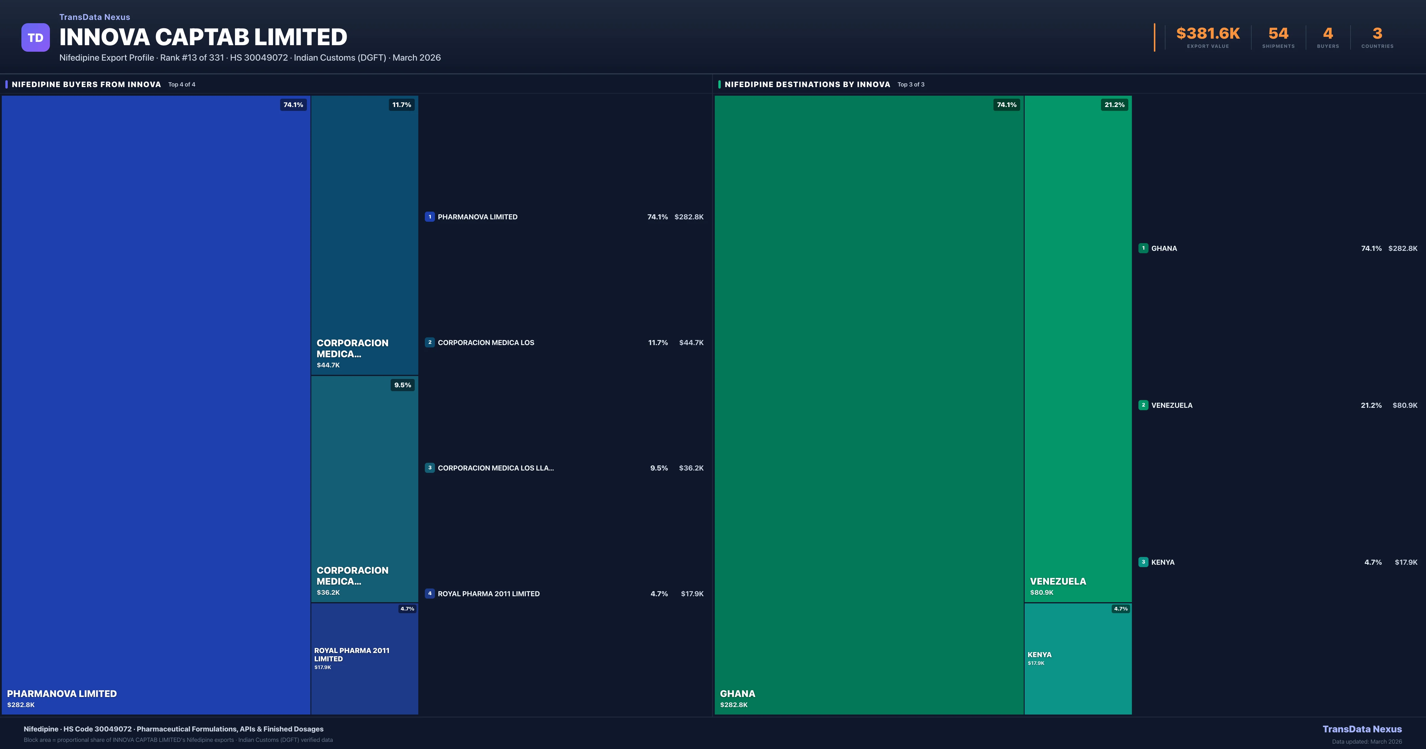 Innova Captab Limited Nifedipine export treemap — buyers and destination countries | TransData Nexus