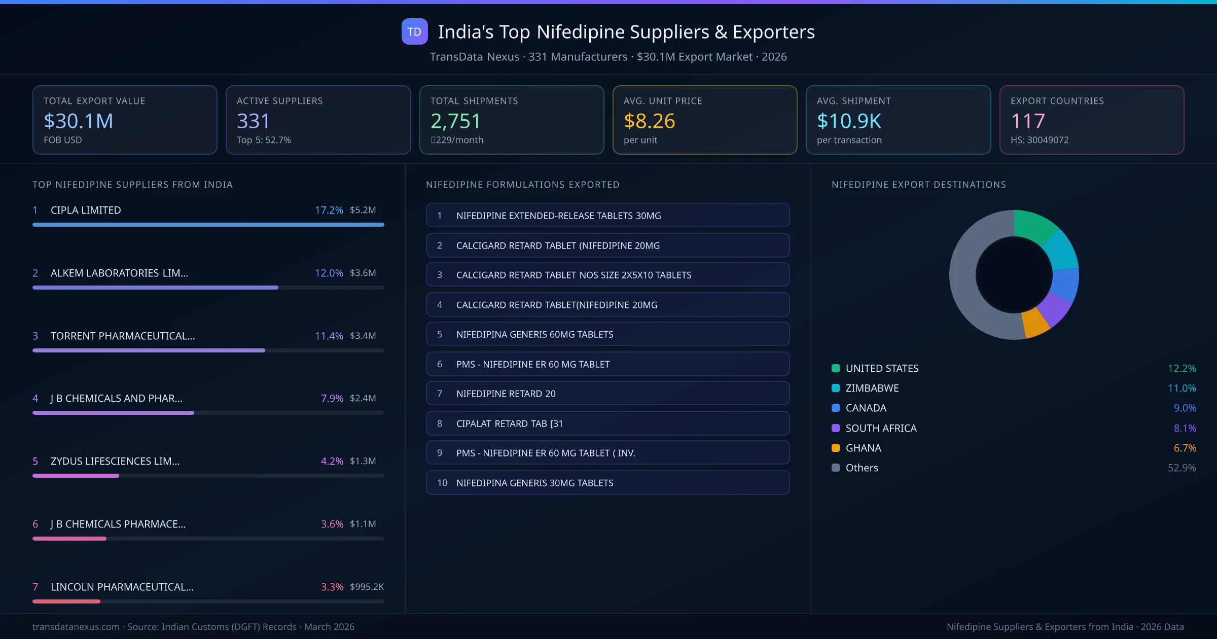 India's Top Nifedipine Suppliers & Exporters — 331 manufacturers, $30.1M export market, top destinations and formulations