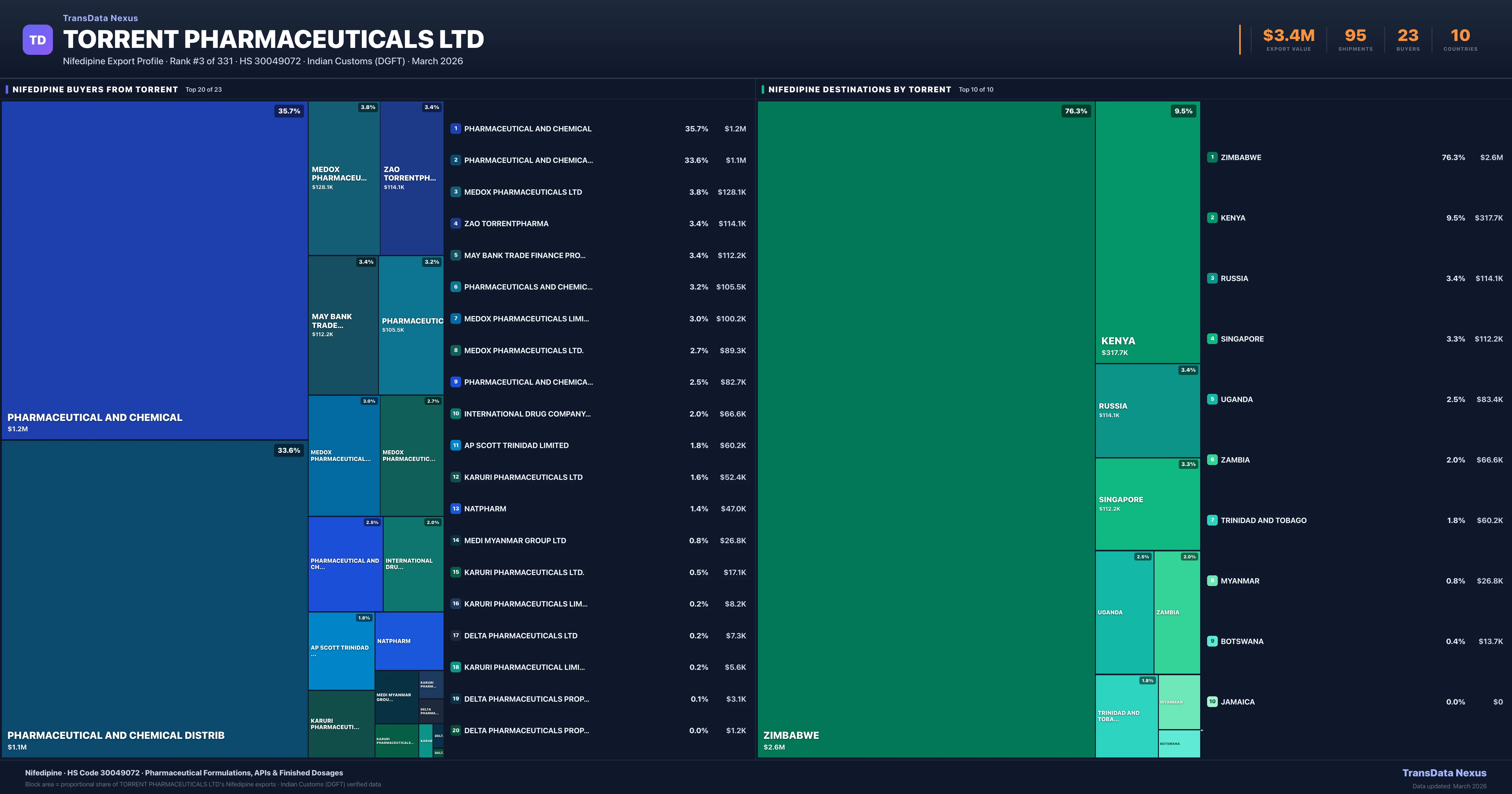 Torrent Pharmaceuticals Ltd Nifedipine export treemap — buyers and destination countries | TransData Nexus