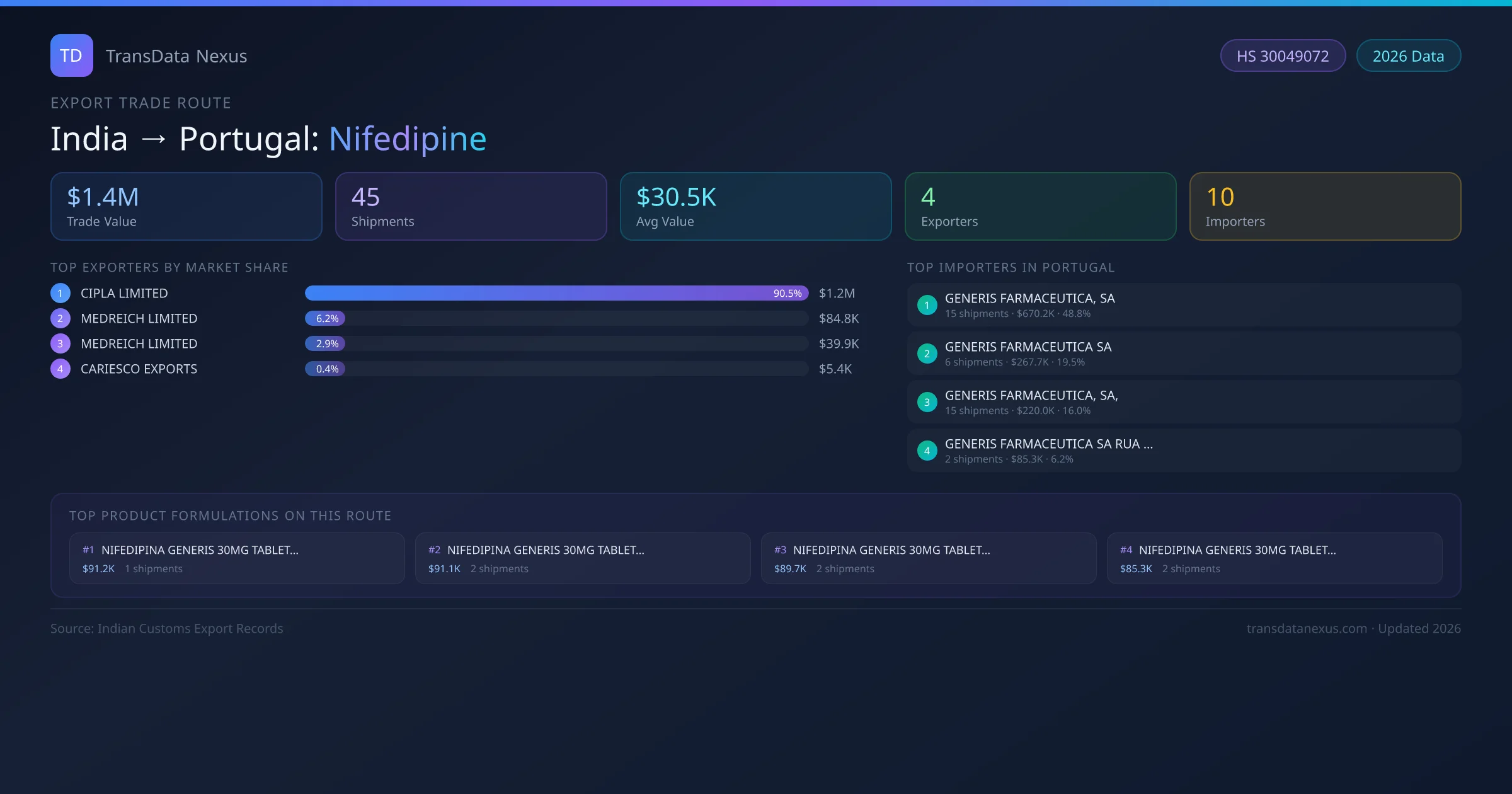 India to Portugal Nifedipine export trade route infographic — $1.4M USD trade value, 45 shipments, 4 exporters, 10 importers. HS Code 30049072. Data as of 2026.