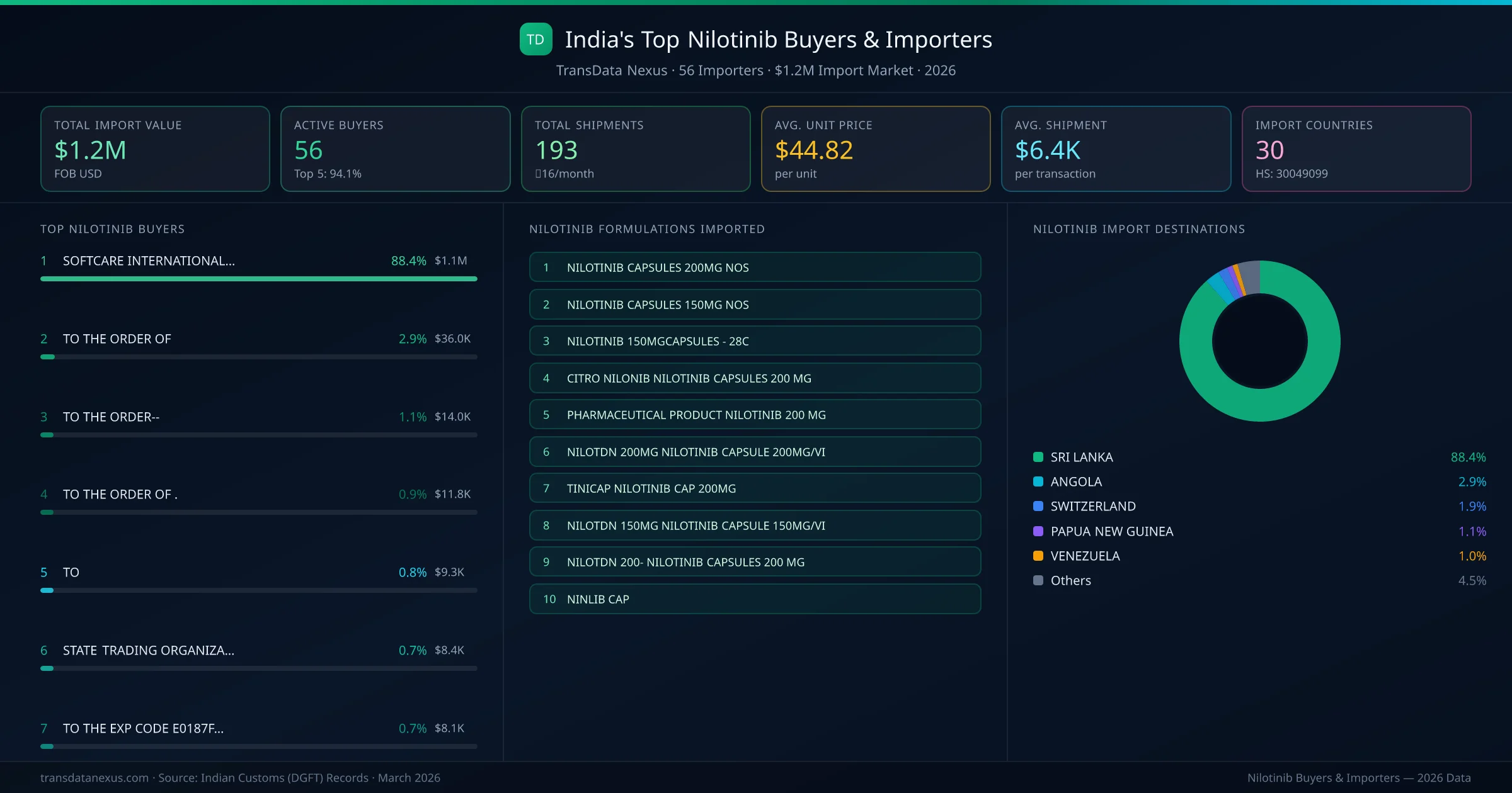 Top Nilotinib Buyers & Importers — 56 buyers, $1.2M import market, top destinations and formulations