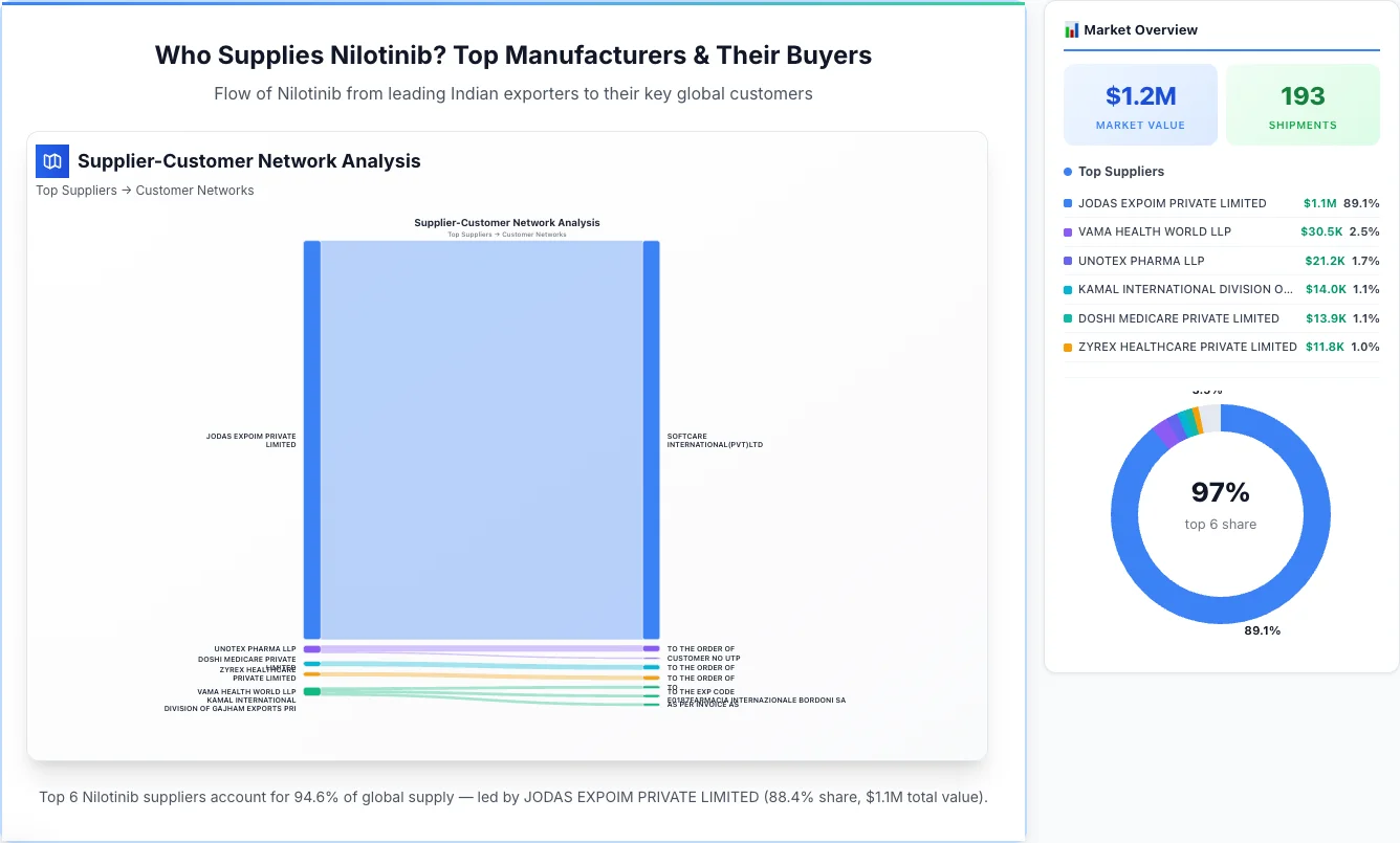 Nilotinib supplier-buyer network Sankey diagram 2026 — flow from top Indian manufacturers to global buyers