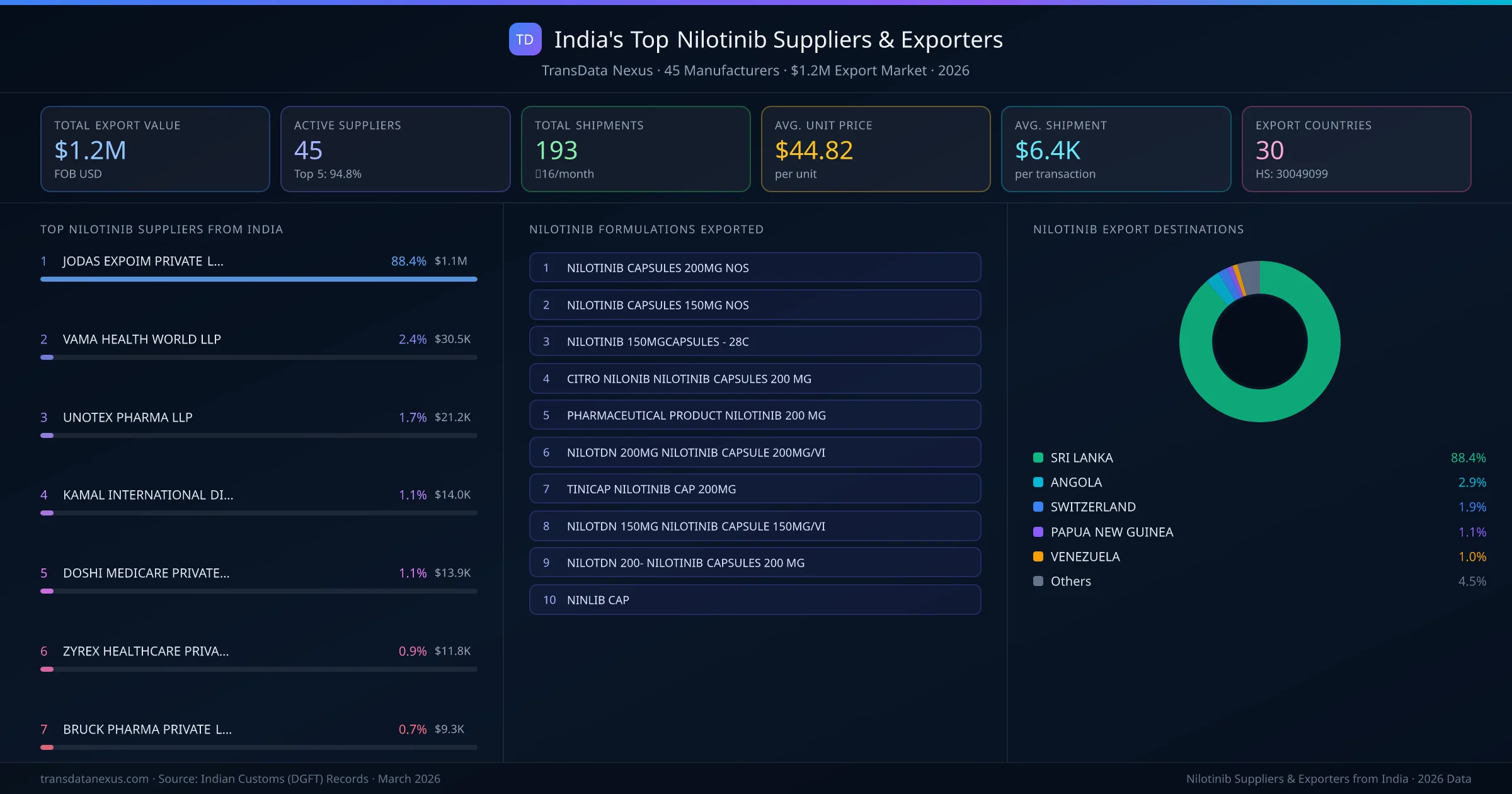 India's Top Nilotinib Suppliers & Exporters — 45 manufacturers, $1.2M export market, top destinations and formulations