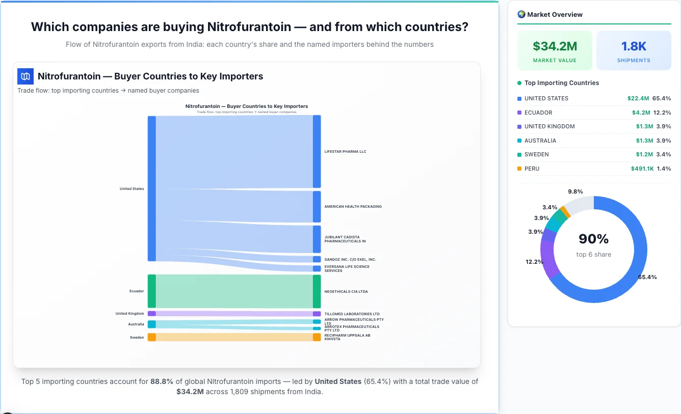 Nitrofurantoin Buyers by Country — Geographic Import Flow 2026 | TransData Nexus Nitrofurantoin buyers by country 2026 — top importing countries: United States (65.4%), Ecuador (12.2%), United Kingdom (3.9%). Total market: $34.2M across 1,809 shipments from India. Source: Indian Customs (DGFT) data compiled by TransData Nexus.