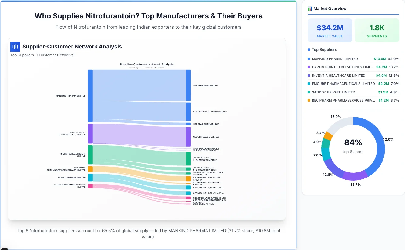 Nitrofurantoin Supplier-Buyer Network (2026) | TransData Nexus Nitrofurantoin supplier-buyer network Sankey diagram 2026 — flow from top Indian manufacturers to global buyers