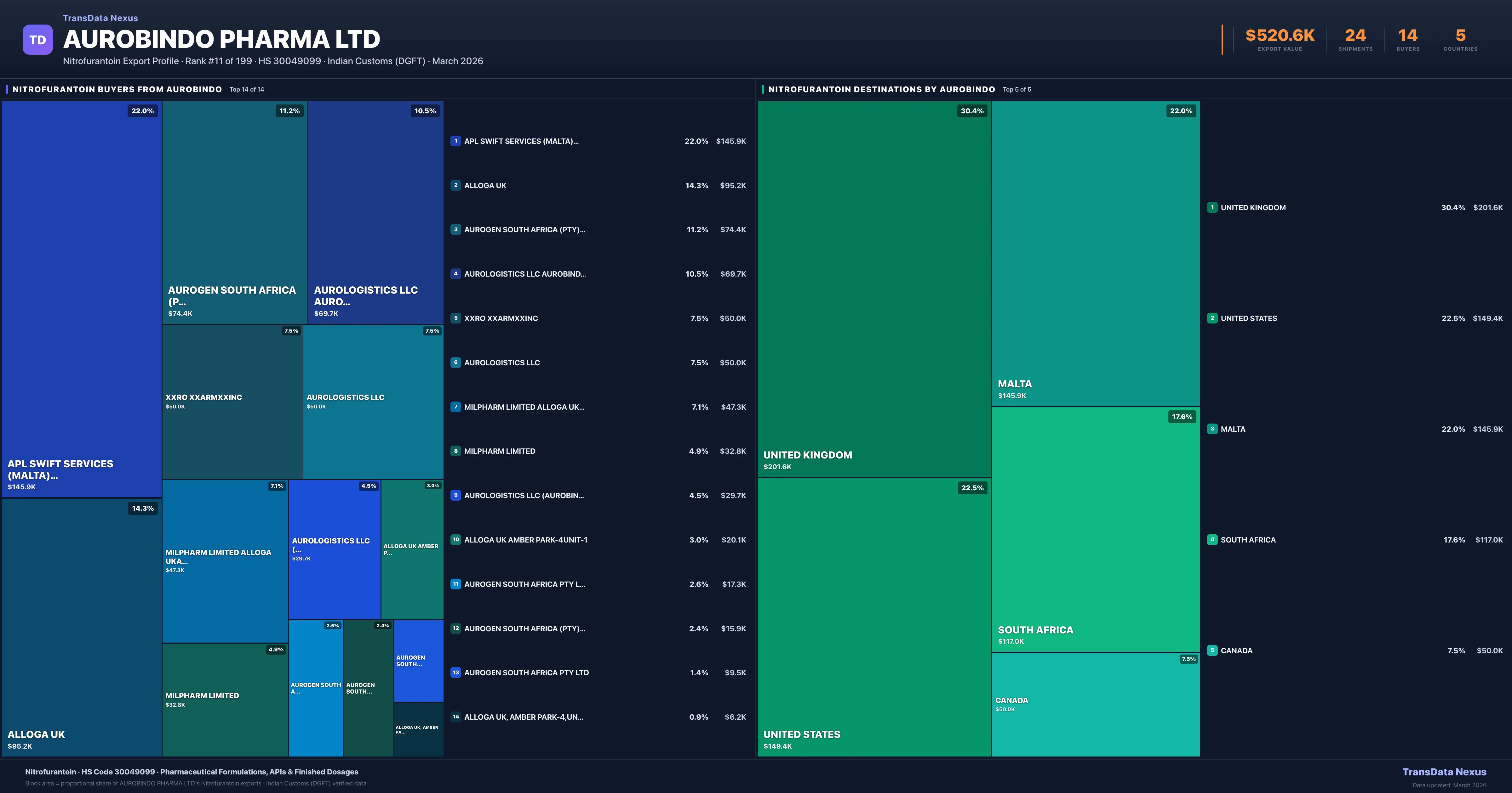Aurobindo Pharma Ltd Nitrofurantoin export treemap — buyers and destination countries | TransData Nexus