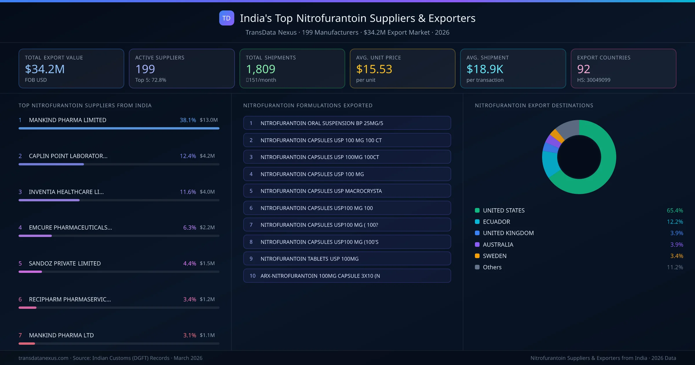 India's Top Nitrofurantoin Suppliers & Exporters — 199 manufacturers, $34.2M export market, top destinations and formulations