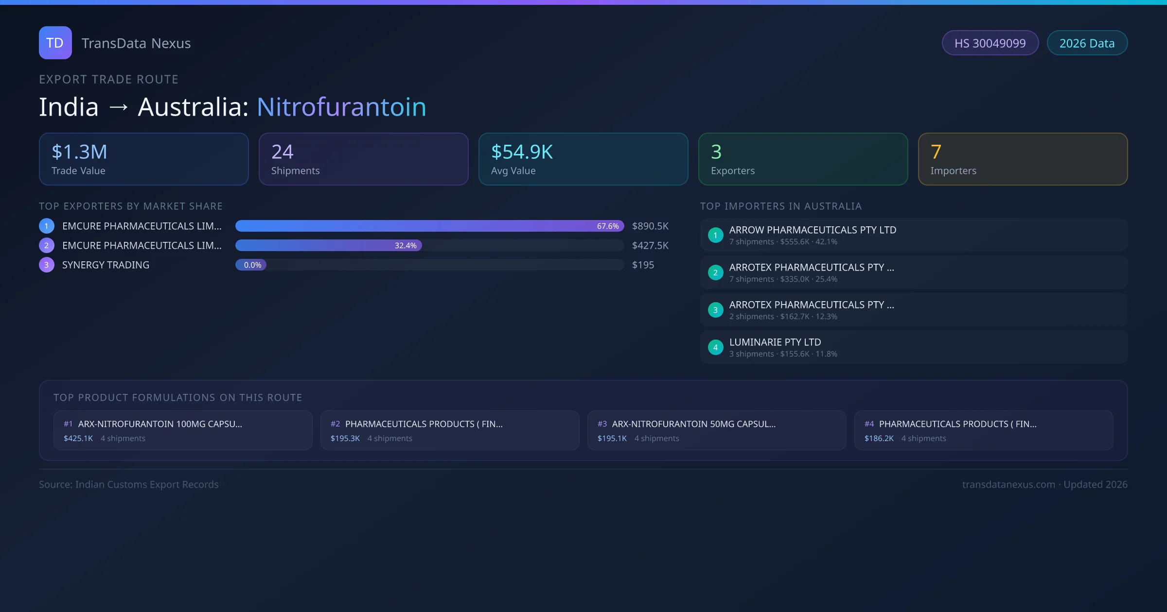 India to Australia Nitrofurantoin export trade route infographic — $1.3M USD trade value, 24 shipments, 3 exporters, 7 importers. HS Code 30049099. Data as of 2026.