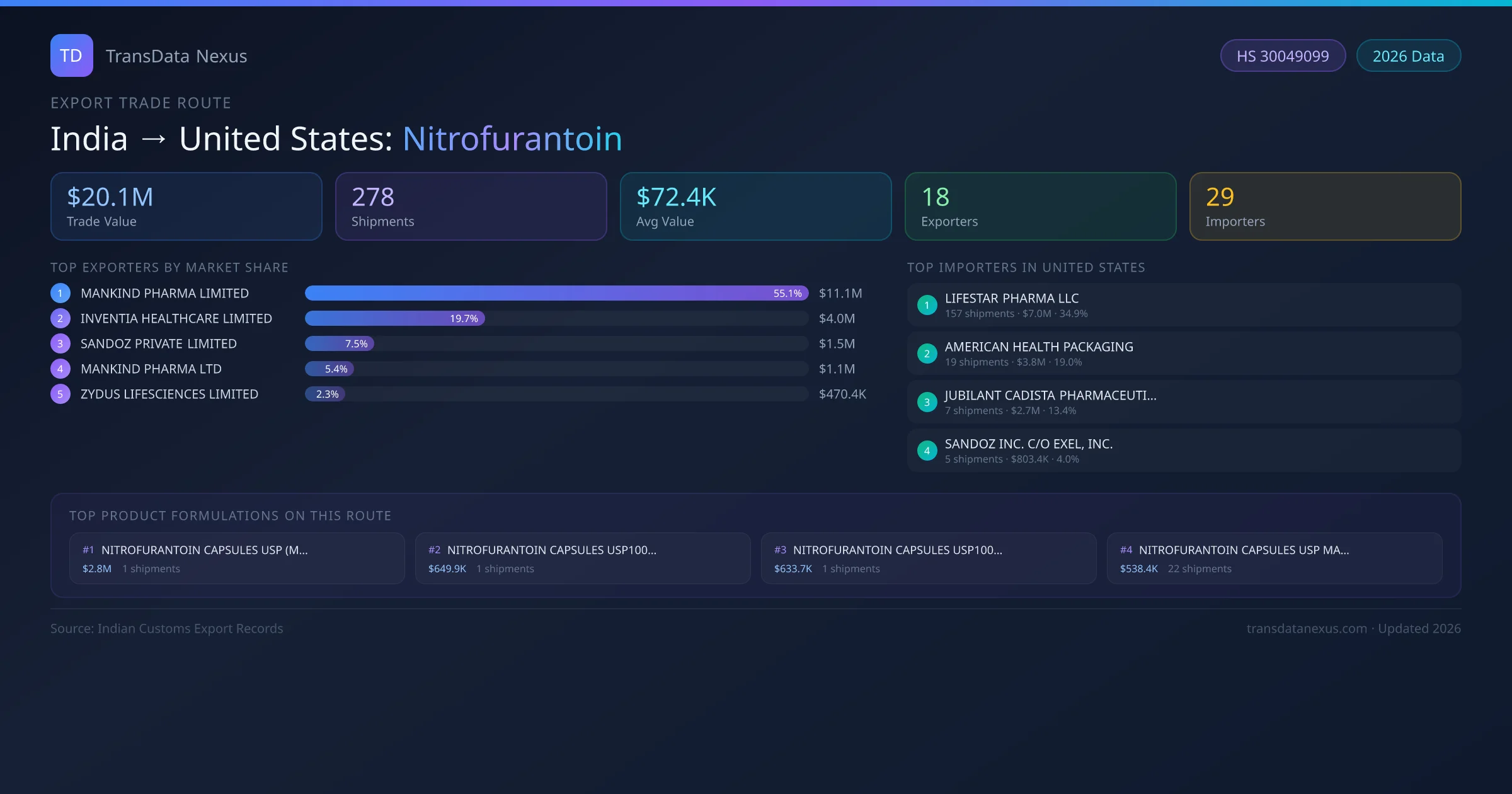 India to United States Nitrofurantoin export trade route infographic — $20.1M USD trade value, 278 shipments, 18 exporters, 29 importers. HS Code 30049099. Data as of 2026.