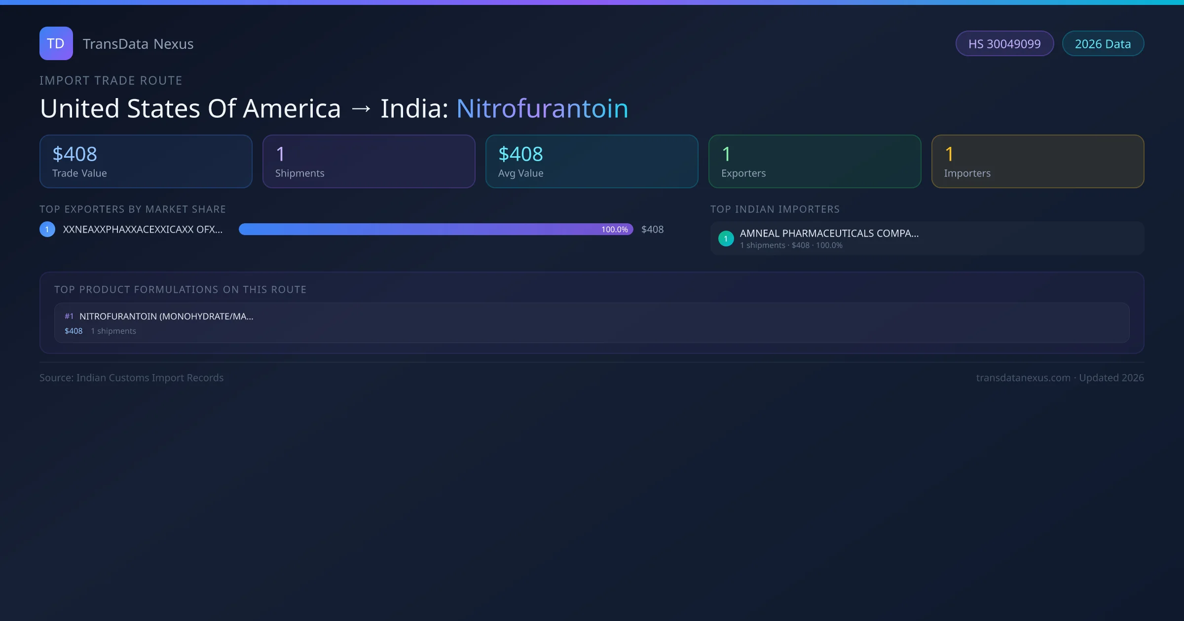 United States Of America to India Nitrofurantoin import trade route infographic — $408 USD trade value, 1 shipments, 1 exporters, 1 importers. HS Code 30049099. Data as of 2026.