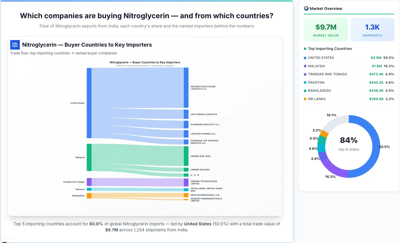 Nitroglycerin Buyers by Country — Geographic Import Flow 2026 | TransData Nexus Nitroglycerin buyers by country 2026 — top importing countries: United States (50.5%), Malaysia (16.3%), Trinidad And Tobago (4.9%). Total market: $9.7M across 1,254 shipments from India. Source: Indian Customs (DGFT) data compiled by TransData Nexus.