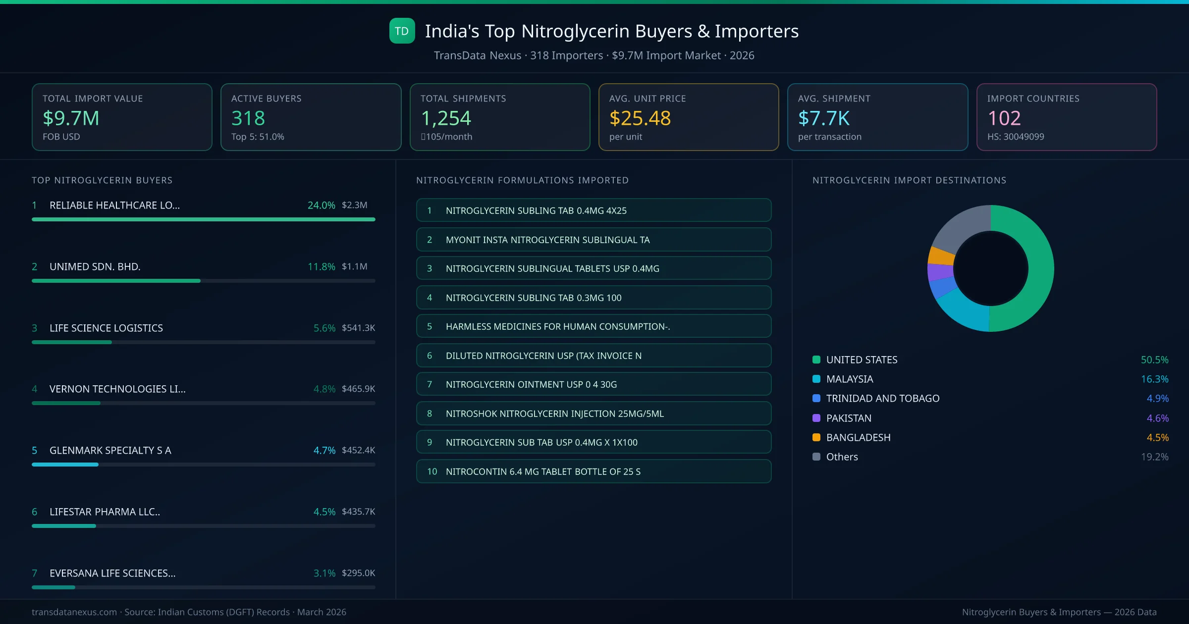 Top Nitroglycerin Buyers & Importers — 318 buyers, $9.7M import market, top destinations and formulations