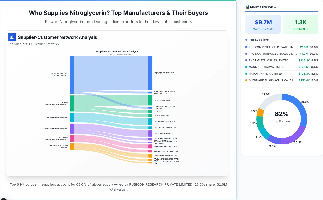 Nitroglycerin Supplier-Buyer Network (2026) | TransData Nexus Nitroglycerin supplier-buyer network Sankey diagram 2026 — flow from top Indian manufacturers to global buyers