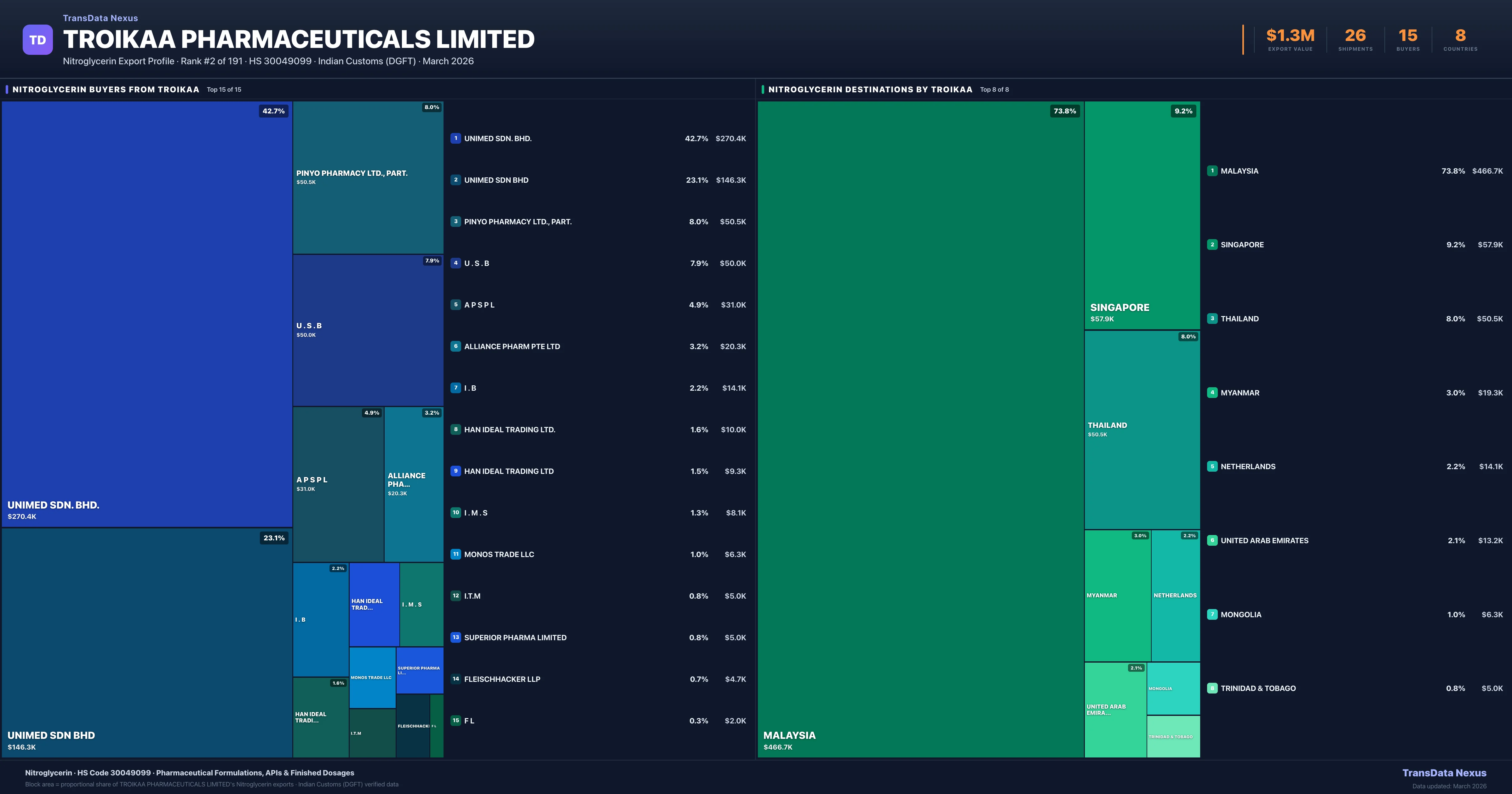 Troikaa Pharmaceuticals Limited Nitroglycerin export treemap β buyers and destination countries | TransData Nexus