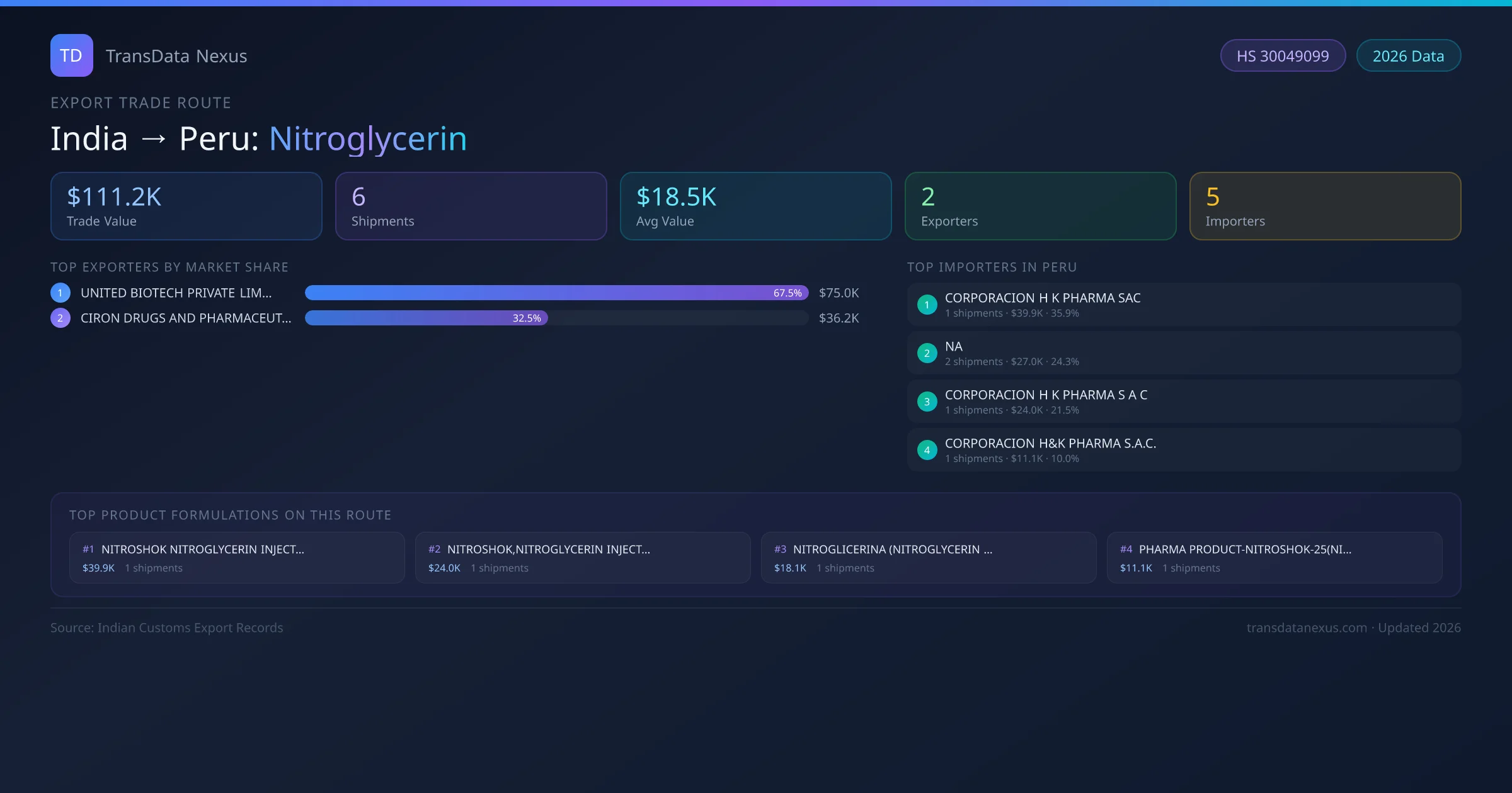 India to Peru Nitroglycerin export trade route infographic — $111.2K USD trade value, 6 shipments, 2 exporters, 5 importers. HS Code 30049099. Data as of 2026.