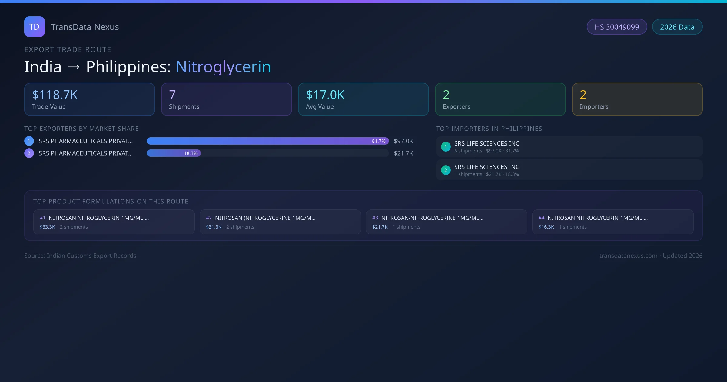 India to Philippines Nitroglycerin export trade route infographic — $118.7K USD trade value, 7 shipments, 2 exporters, 2 importers. HS Code 30049099. Data as of 2026.