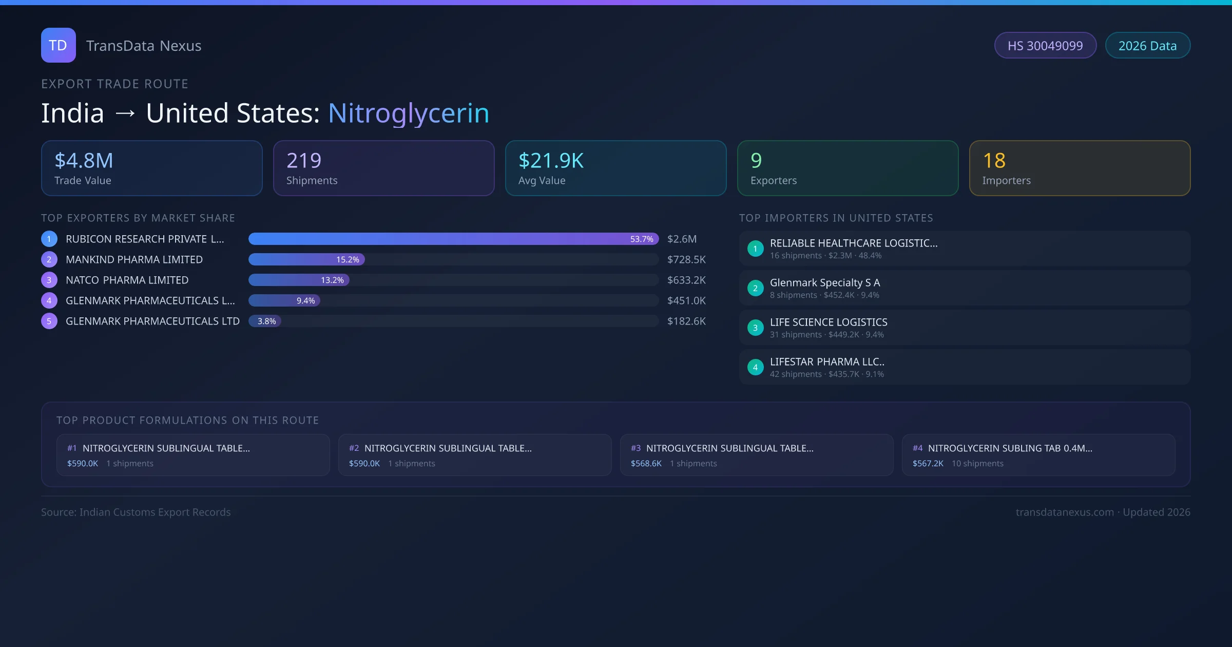 India to United States Nitroglycerin export trade route infographic — $4.8M USD trade value, 219 shipments, 9 exporters, 18 importers. HS Code 30049099. Data as of 2026.