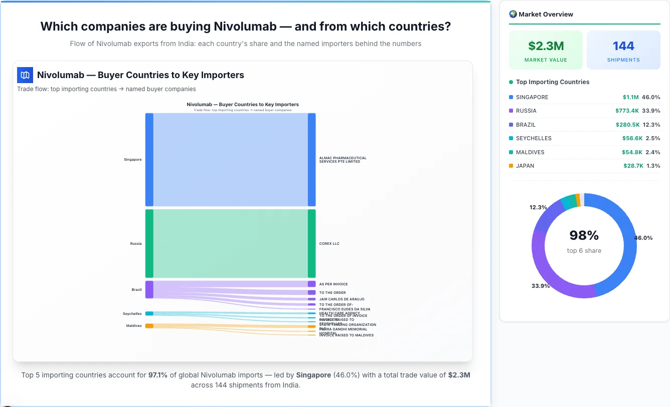 Nivolumab Buyers by Country — Geographic Import Flow 2026 | TransData Nexus Nivolumab buyers by country 2026 — top importing countries: Singapore (46.0%), Russia (33.9%), Brazil (12.3%). Total market: $2.3M across 144 shipments from India. Source: Indian Customs (DGFT) data compiled by TransData Nexus.