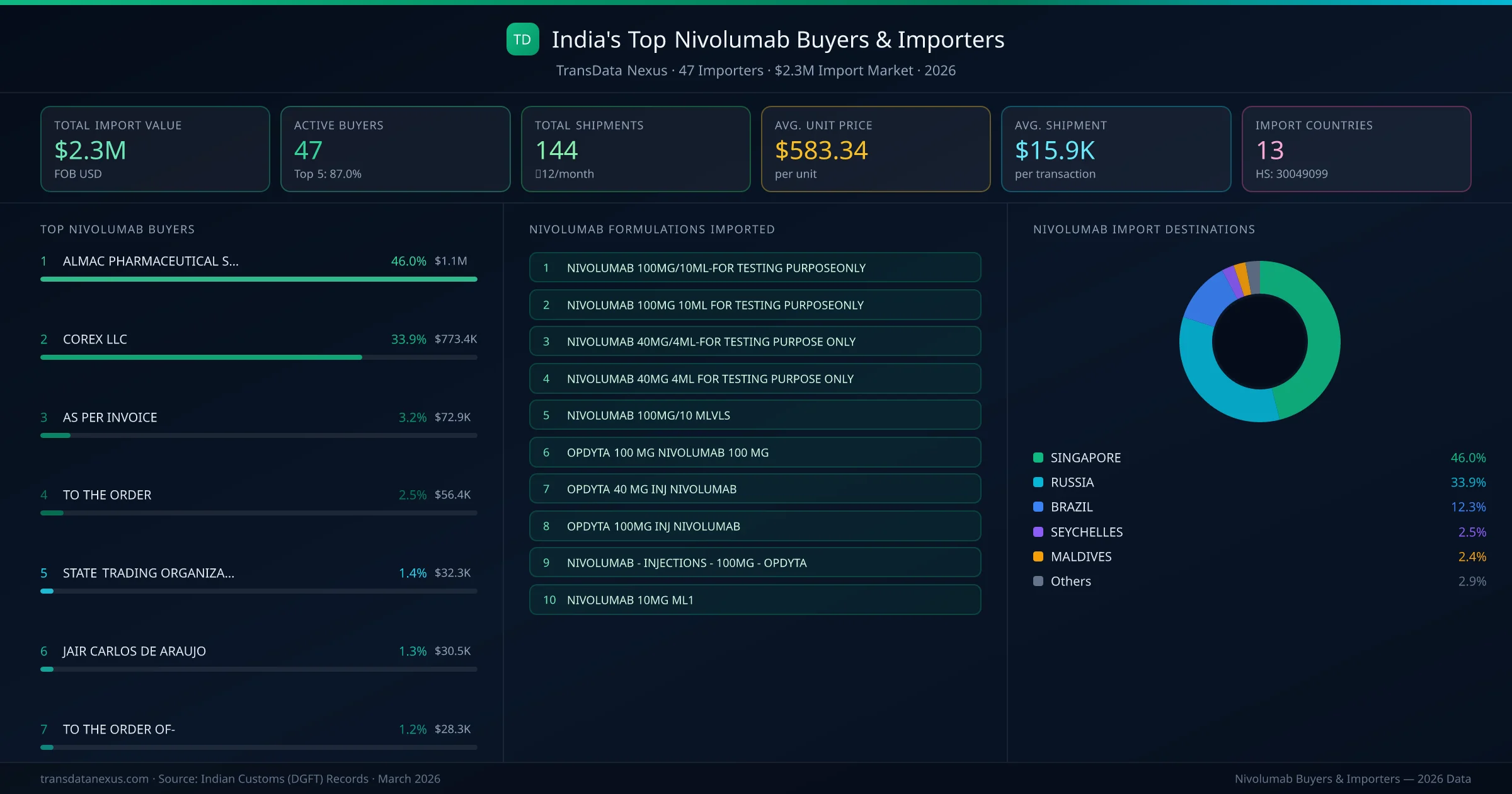 Top Nivolumab Buyers & Importers — 47 buyers, $2.3M import market, top destinations and formulations