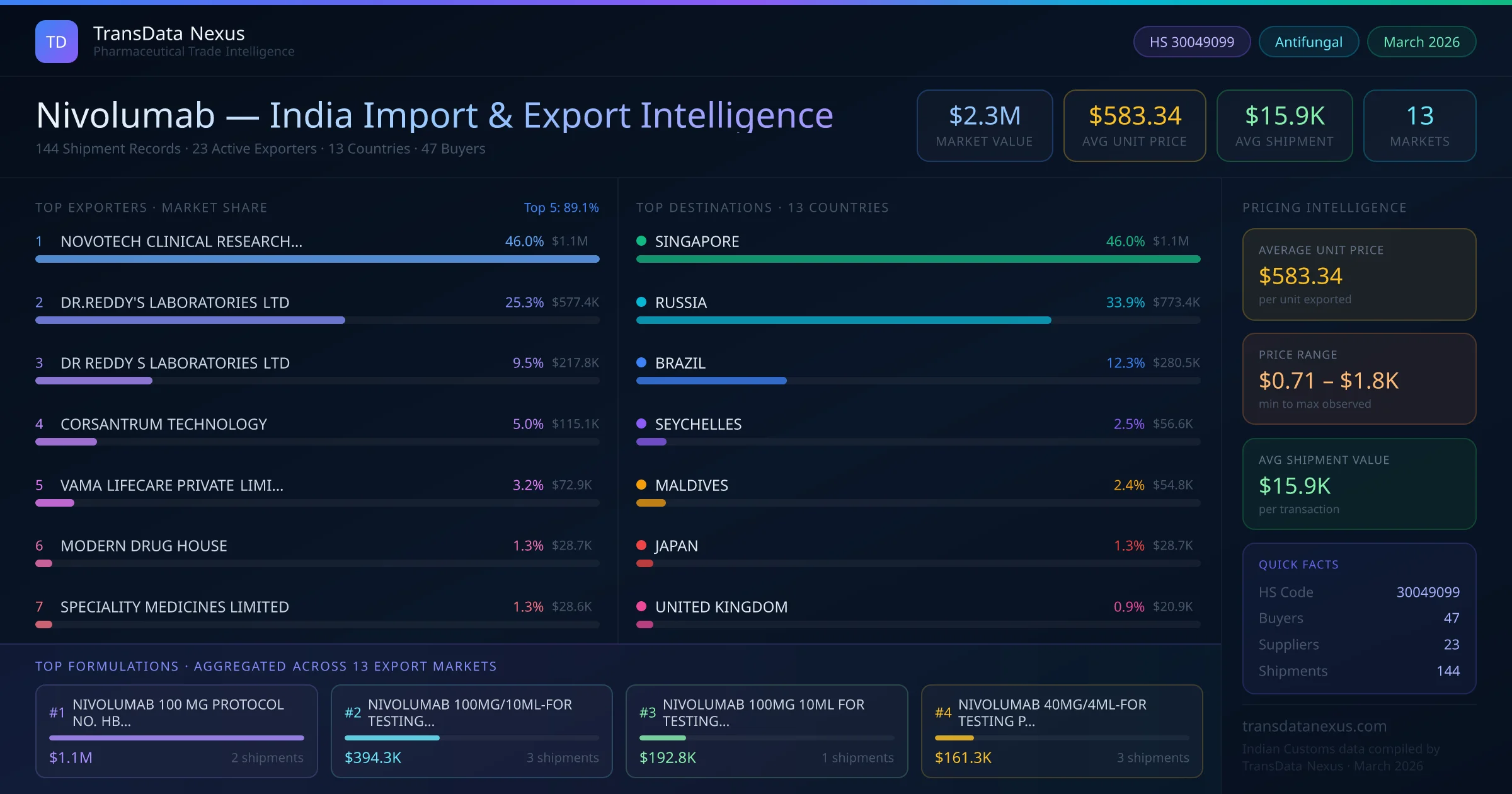 Nivolumab India Export Intelligence — TransData Nexus Nivolumab export data from India — top exporters, importing countries, pricing and trade statistics compiled by TransData Nexus