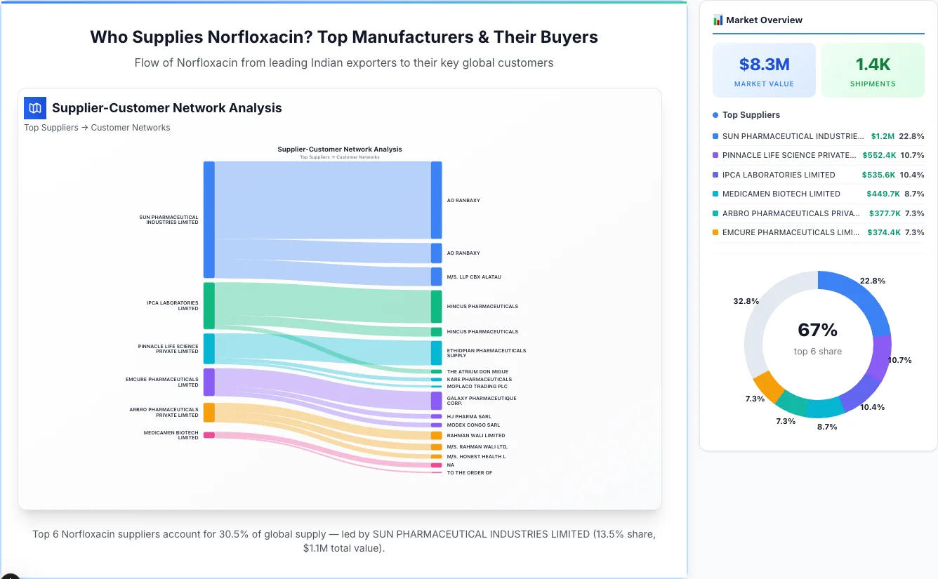 Norfloxacin supplier-buyer network Sankey diagram 2026 — flow from top Indian manufacturers to global buyers