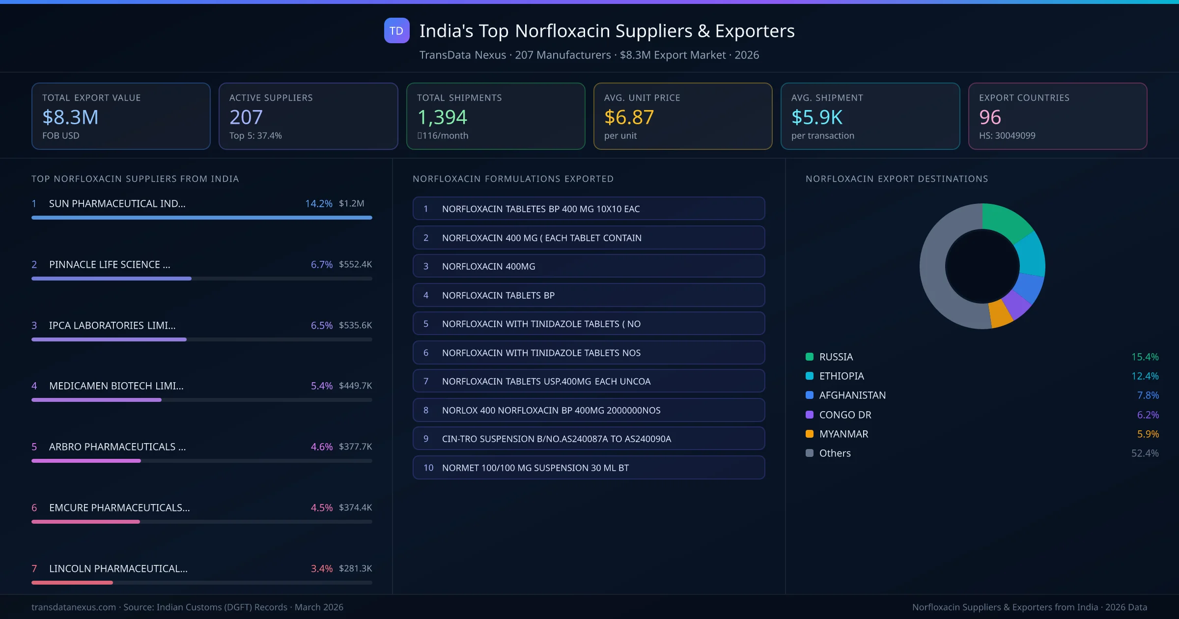 India's Top Norfloxacin Suppliers & Exporters — 207 manufacturers, $8.3M export market, top destinations and formulations