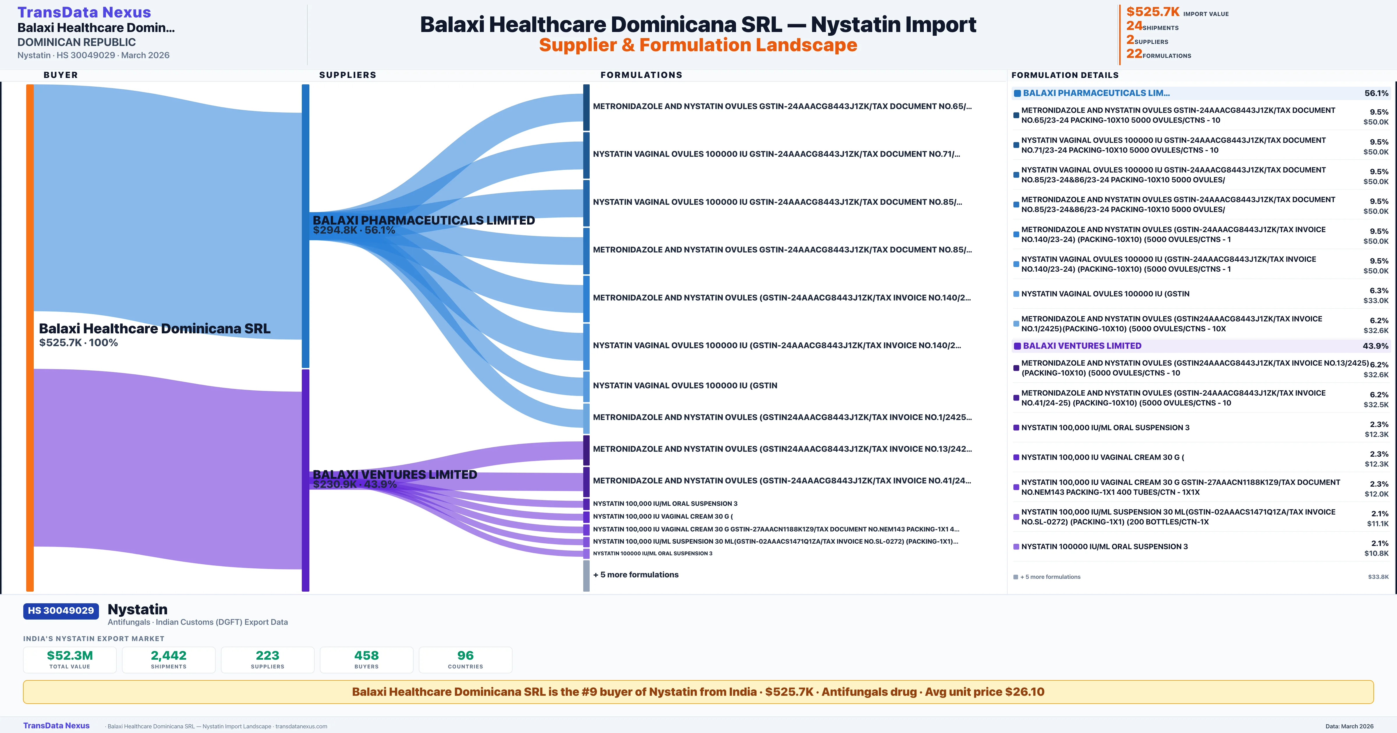 BALAXI HEALTHCARE DOMINICANA SRL Nystatin import profile — suppliers, formulations and trade sources | TransData Nexus