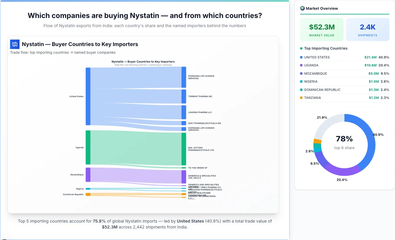 Nystatin Buyers by Country — Geographic Import Flow 2026 | TransData Nexus Nystatin buyers by country 2026 — top importing countries: United States (40.9%), Uganda (20.4%), Mozambique (9.5%). Total market: $52.3M across 2,442 shipments from India. Source: Indian Customs (DGFT) data compiled by TransData Nexus.