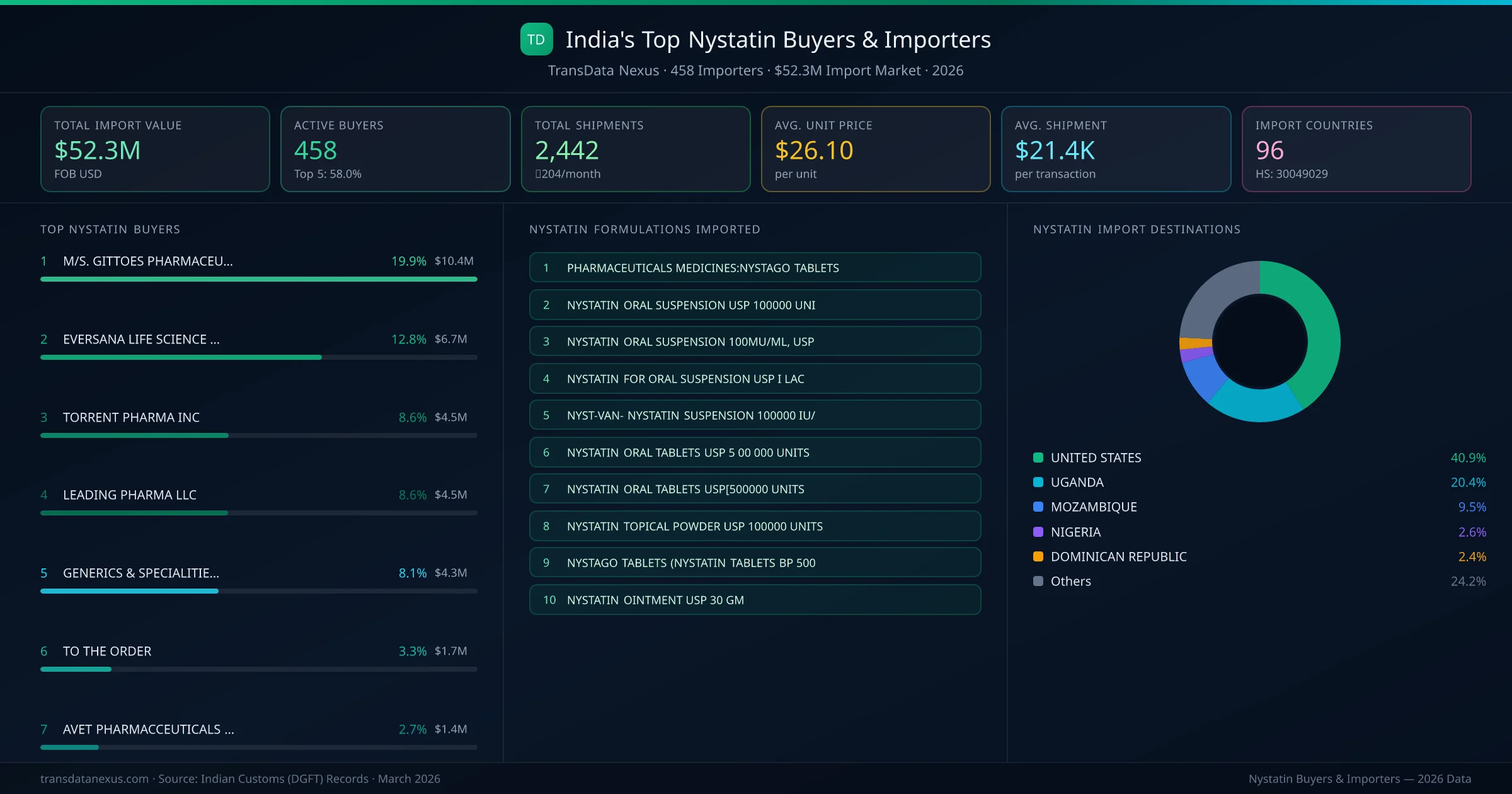 Top Nystatin Buyers & Importers — 458 buyers, $52.3M import market, top destinations and formulations